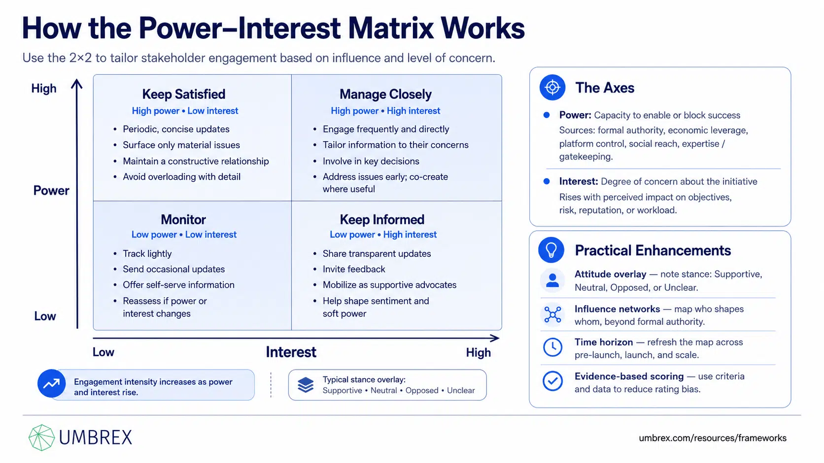Stakeholder Mapping (Power–Interest Matrix), specifically how this framework works, including stakeholder identification, power, interest, stakeholder prioritization, engagement categories, communication strategies, influence assessment, and project governance.
