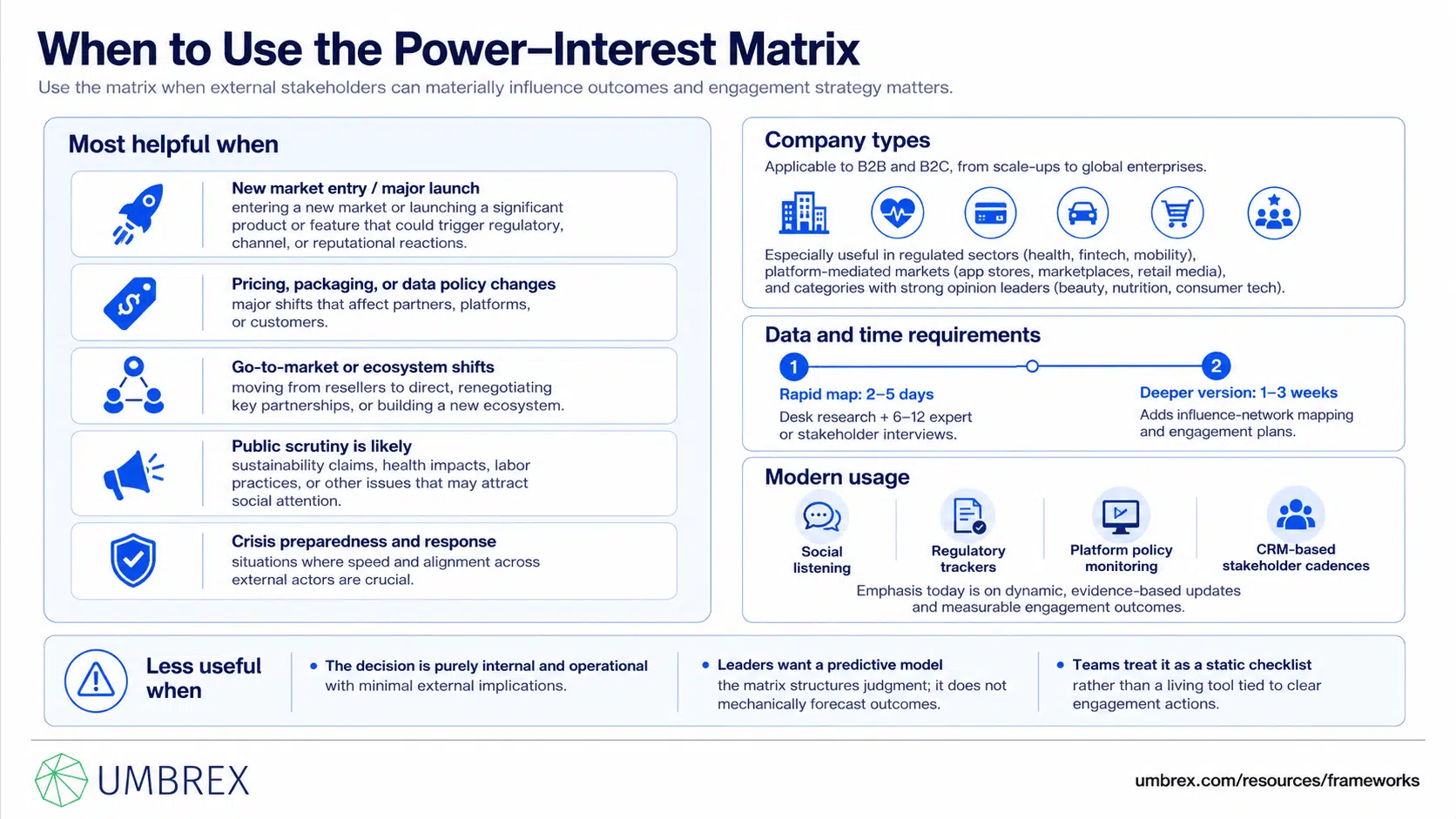 Stakeholder Mapping (Power–Interest Matrix), specifically when to apply this framework, including project management, change management, organizational transformation, stakeholder engagement, governance planning, communications planning, and strategic initiatives.