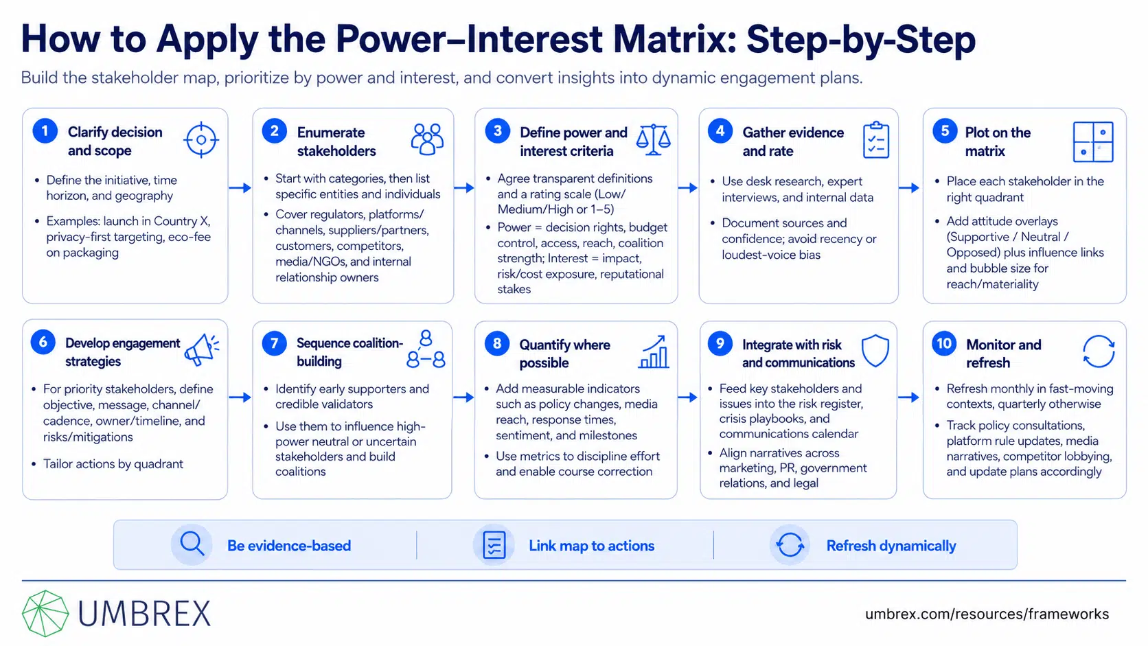 Stakeholder Mapping (Power–Interest Matrix), specifically how to apply this framework, including identifying stakeholders, assessing their power and interest, positioning them within the matrix, defining engagement and communication strategies, prioritizing stakeholder management efforts, and monitoring stakeholder influence throughout the initiative.