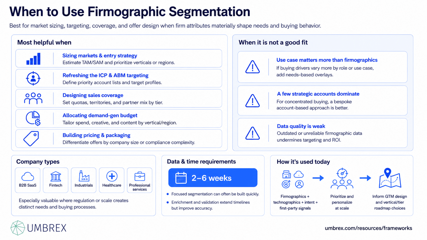 Firmographic Segmentation Framework (B2B), specifically when to apply this framework, including B2B market segmentation, account-based marketing, sales territory planning, lead qualification, customer acquisition, go-to-market strategy, product positioning, and enterprise sales.
