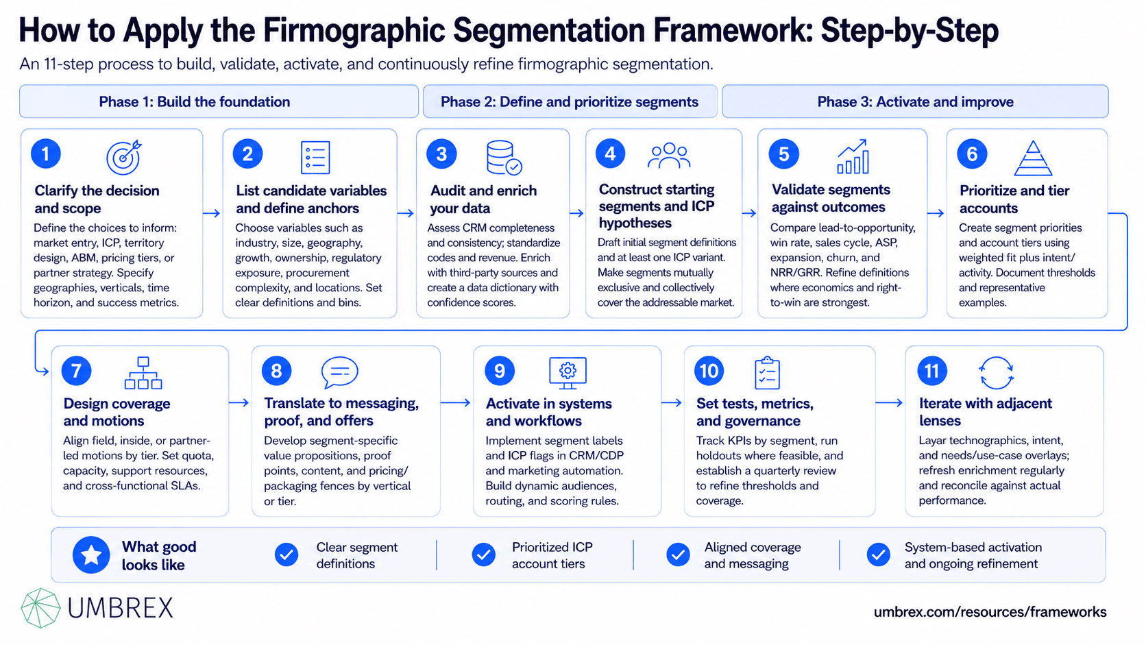 Firmographic Segmentation Framework (B2B), specifically how to apply this framework, including collecting firmographic data, defining segmentation criteria, grouping target accounts by business characteristics, prioritizing high-value customer segments, tailoring sales and marketing strategies, measuring account performance, and continuously refining segmentation using customer and market insights.