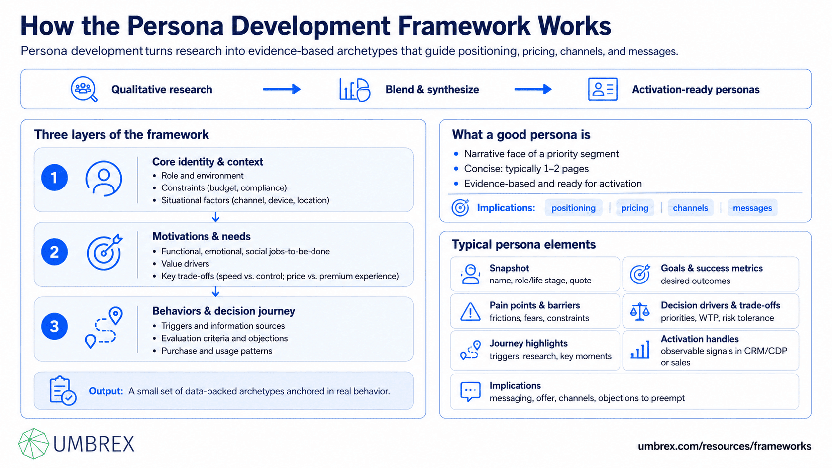 Persona Development Framework, specifically how this framework works, including customer personas, user research, demographics, behaviors, goals, pain points, motivations, buying journeys, customer insights, and audience segmentation.