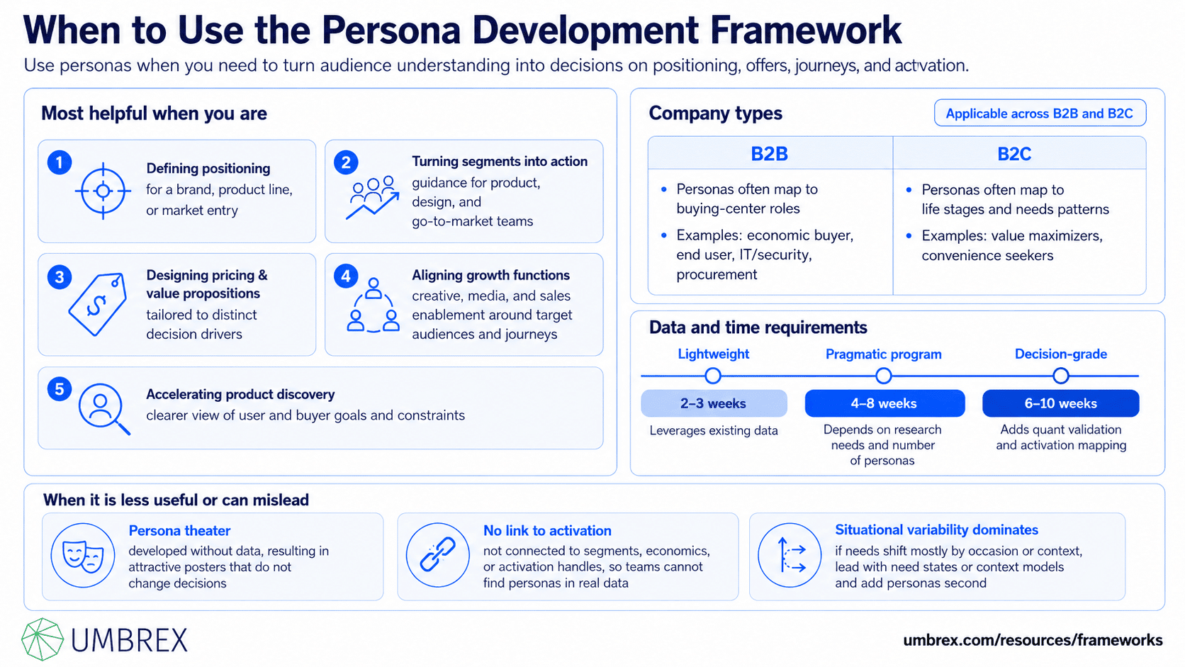 Persona Development Framework, specifically when to apply this framework, including product development, customer experience design, UX research, marketing strategy, go-to-market planning, sales enablement, service design, and customer-centric innovation.