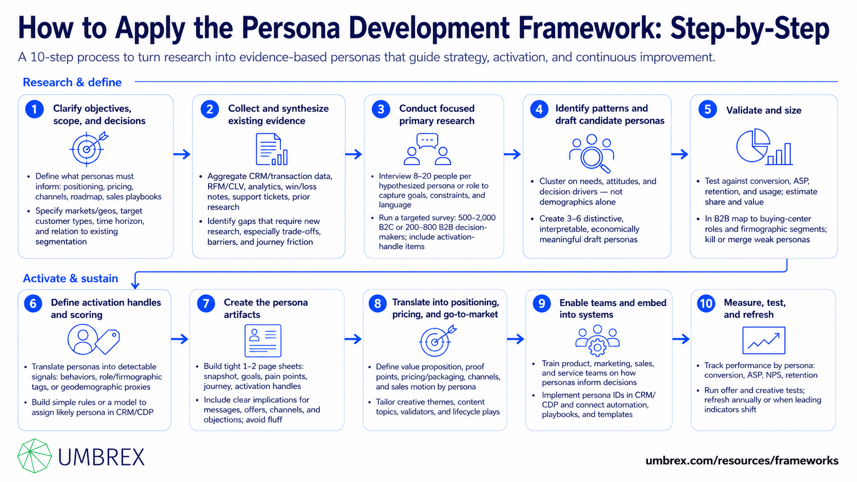 Persona Development Framework, specifically how to apply this framework, including conducting customer research, analyzing qualitative and quantitative data, identifying common characteristics and behaviors, creating detailed persona profiles, validating personas with stakeholders, aligning products and messaging to persona needs, and continuously refining personas based on customer feedback and market changes.