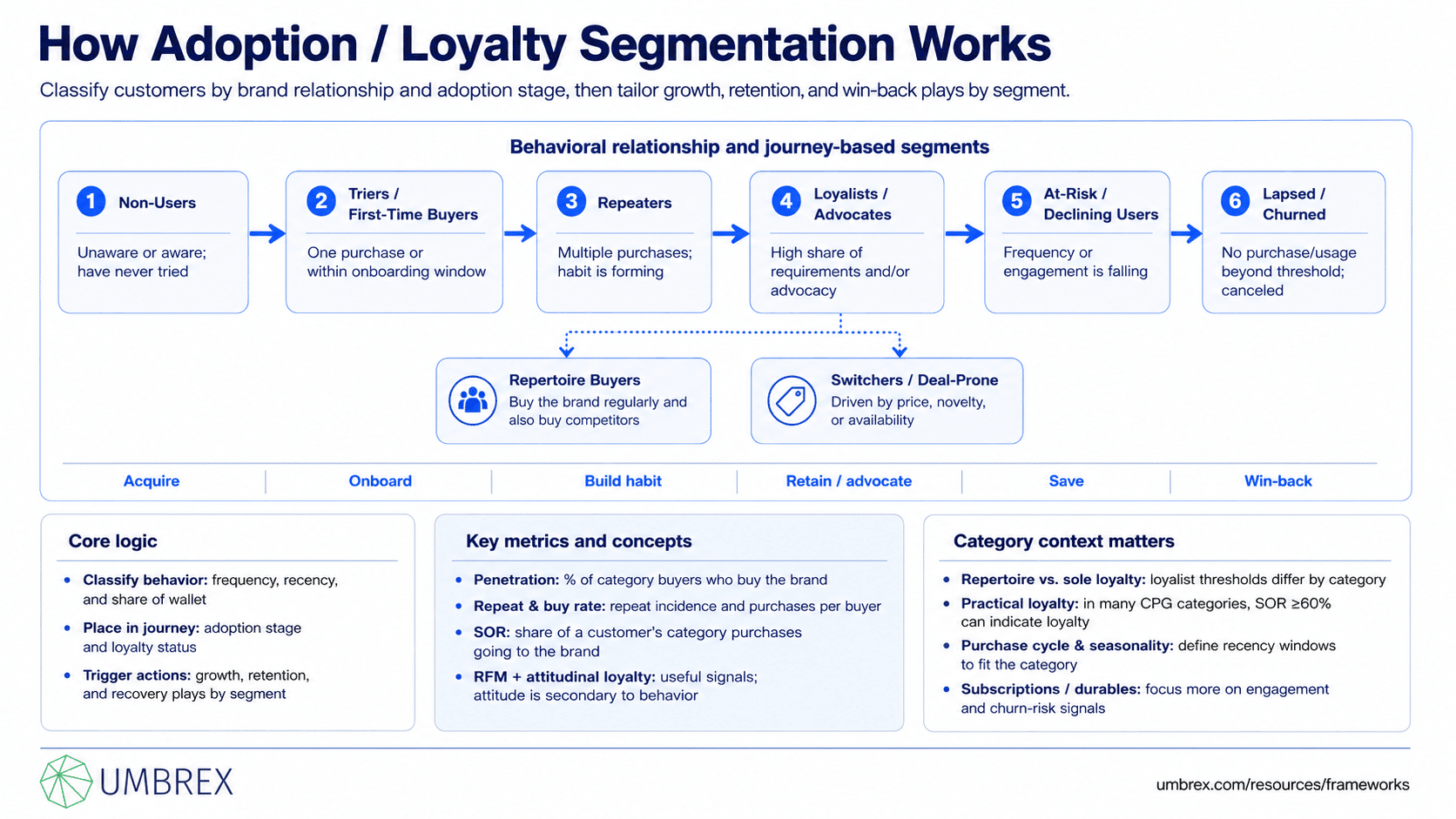 Adoption / Loyalty Segmentation, specifically how this framework works, including customer adoption stages, loyalty levels, purchase frequency, customer retention, engagement, advocacy, repeat purchasing, customer lifecycle, and relationship management.