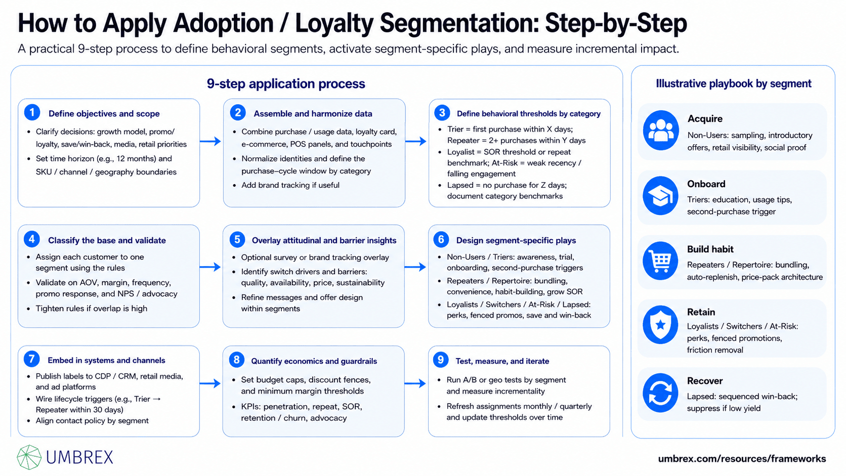 Adoption / Loyalty Segmentation, specifically how to apply this framework, including analyzing customer adoption and loyalty behaviors, defining lifecycle and loyalty segments, identifying high-value and at-risk customers, tailoring engagement and retention strategies, measuring customer progression and advocacy, and continuously refining segmentation based on customer behavior and business outcomes.