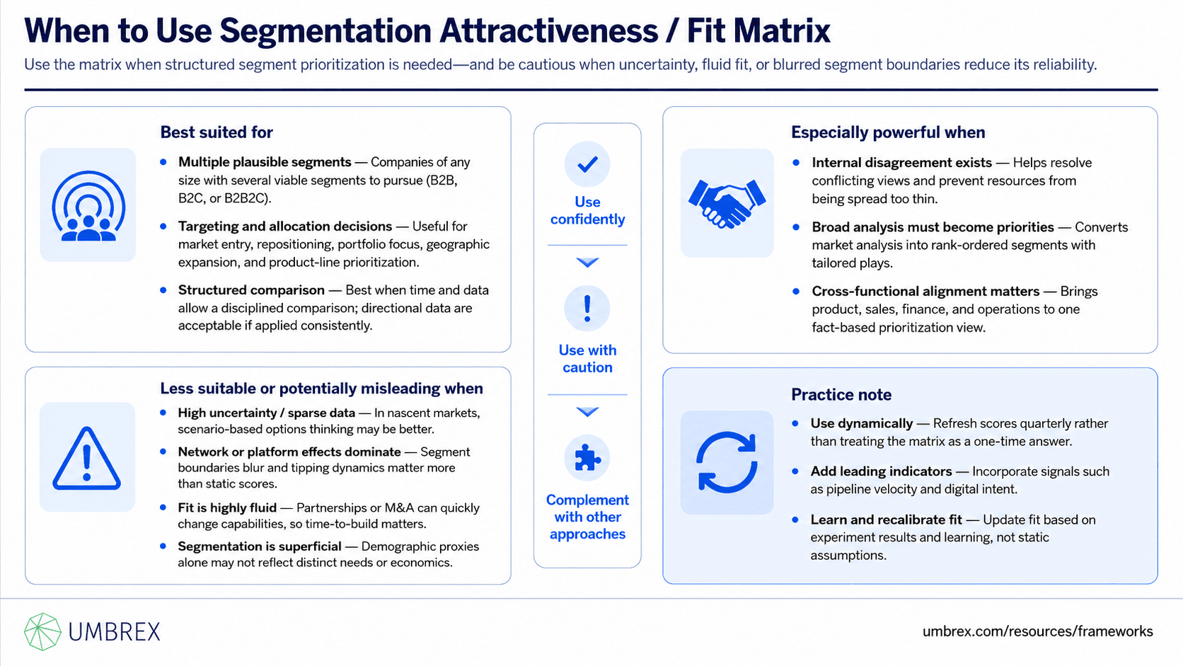 Segmentation Attractiveness / Fit Matrix, specifically when to apply this framework, including market segmentation, go-to-market strategy, customer prioritization, portfolio planning, growth strategy, market entry, strategic planning, and resource allocation.