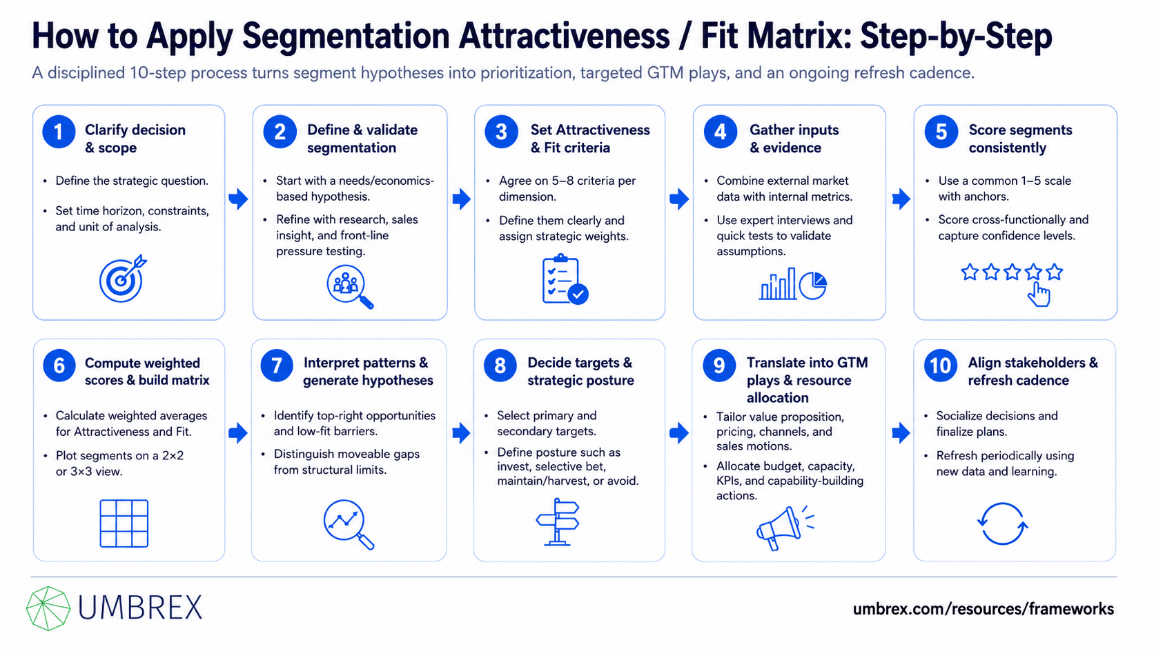Segmentation Attractiveness / Fit Matrix, specifically how to apply this framework, including identifying customer segments, defining attractiveness and strategic fit criteria, scoring each segment, comparing opportunities, prioritizing target markets, allocating resources, developing segment-specific strategies, and reviewing priorities as market conditions evolve.