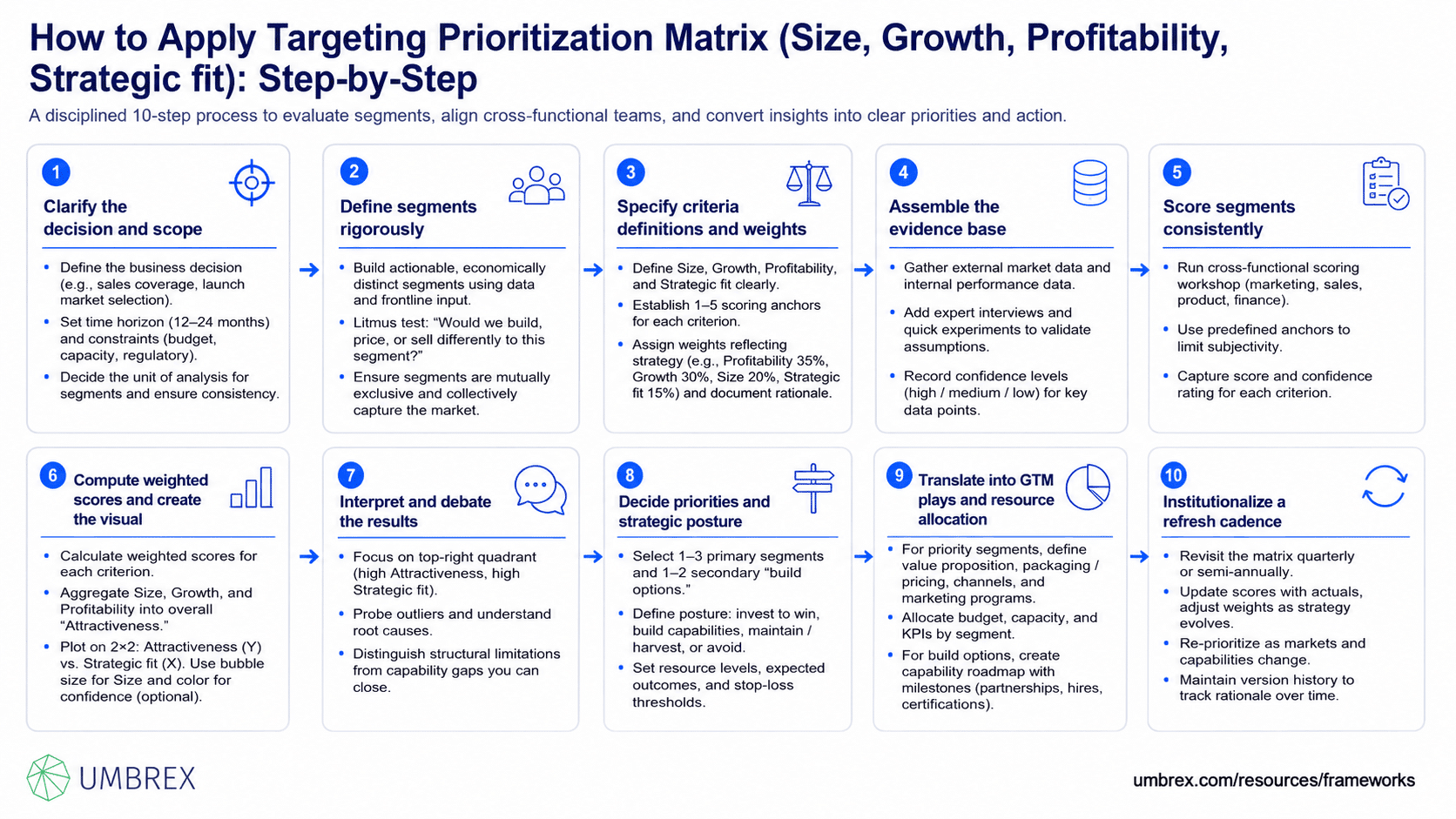 Framework explaining Project management frameworks - Targeting Prioritization Matrix (Size, Growth, Profitability, Strategic Fit), specifically how to apply this framework, including defining evaluation criteria, assessing market size, growth, profitability, and strategic fit, scoring target segments, comparing opportunities, prioritizing high-value markets, allocating resources, and refining targeting decisions based on performance and changing market conditions.