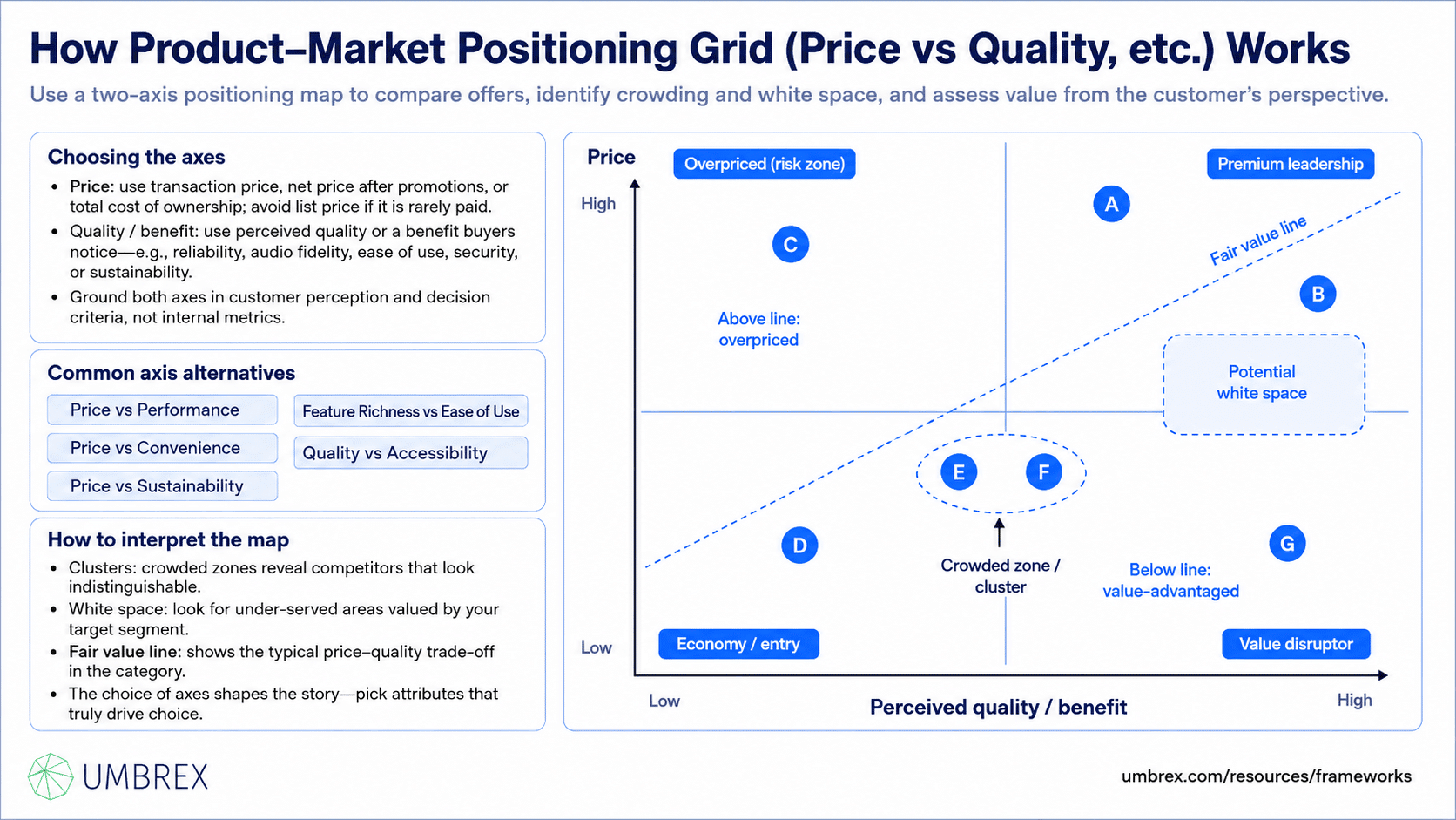 Product–Market Positioning Grid, specifically how this framework works, including product positioning, price versus quality analysis, customer perception, competitive differentiation, market segmentation, value proposition, brand positioning, competitive benchmarking, and strategic positioning.