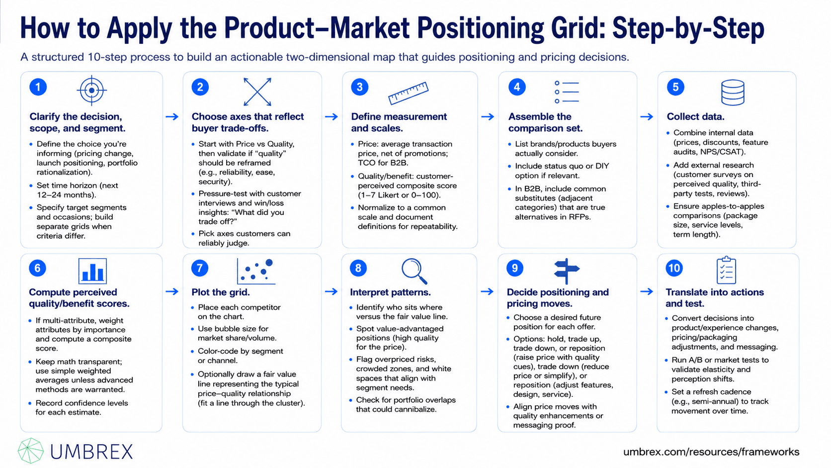 roduct–Market Positioning Grid, specifically how to apply this framework, including selecting positioning dimensions such as price and quality, mapping products and competitors, evaluating customer perceptions, identifying market gaps and differentiation opportunities, refining the value proposition, aligning pricing and positioning strategies, and updating the positioning grid as market conditions evolve.