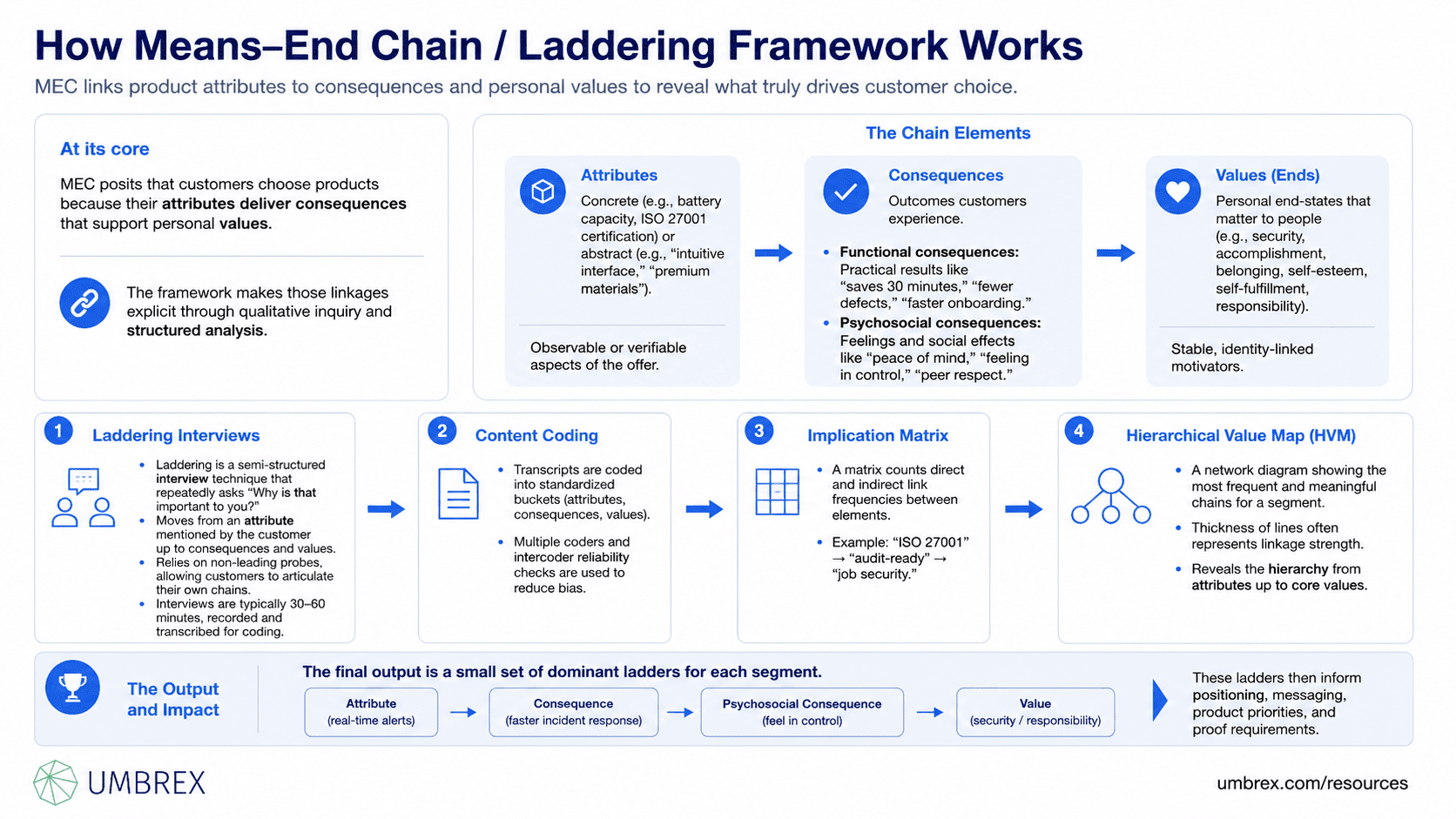 Means–End Chain / Laddering Framework, specifically how this framework works, including product attributes, functional consequences, emotional benefits, personal values, laddering interviews, customer motivations, decision drivers, consumer behavior, and value-based marketing insights.