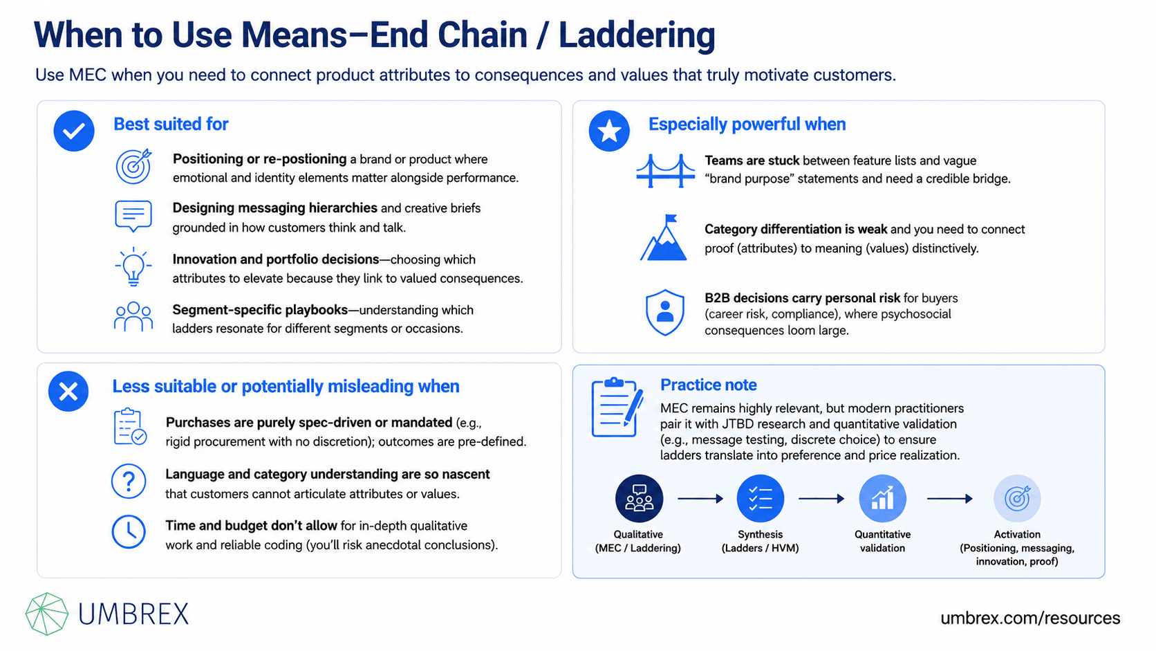 Means–End Chain / Laddering Framework, specifically when to apply this framework, including customer research, brand strategy, product positioning, value proposition development, marketing strategy, customer segmentation, innovation, product development, and consumer insight generation.