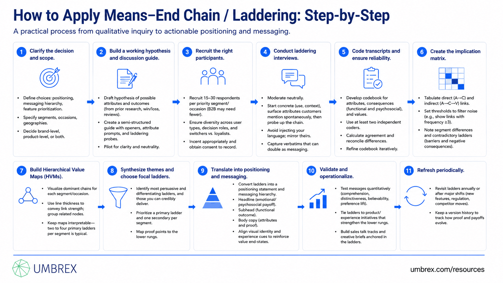 Means–End Chain / Laddering Framework, specifically how to apply this framework, including conducting laddering interviews, identifying product attributes, linking attributes to functional and emotional consequences, uncovering underlying customer values, mapping means–end chains, synthesizing customer insights, and refining products, messaging, and positioning based on customer motivations.