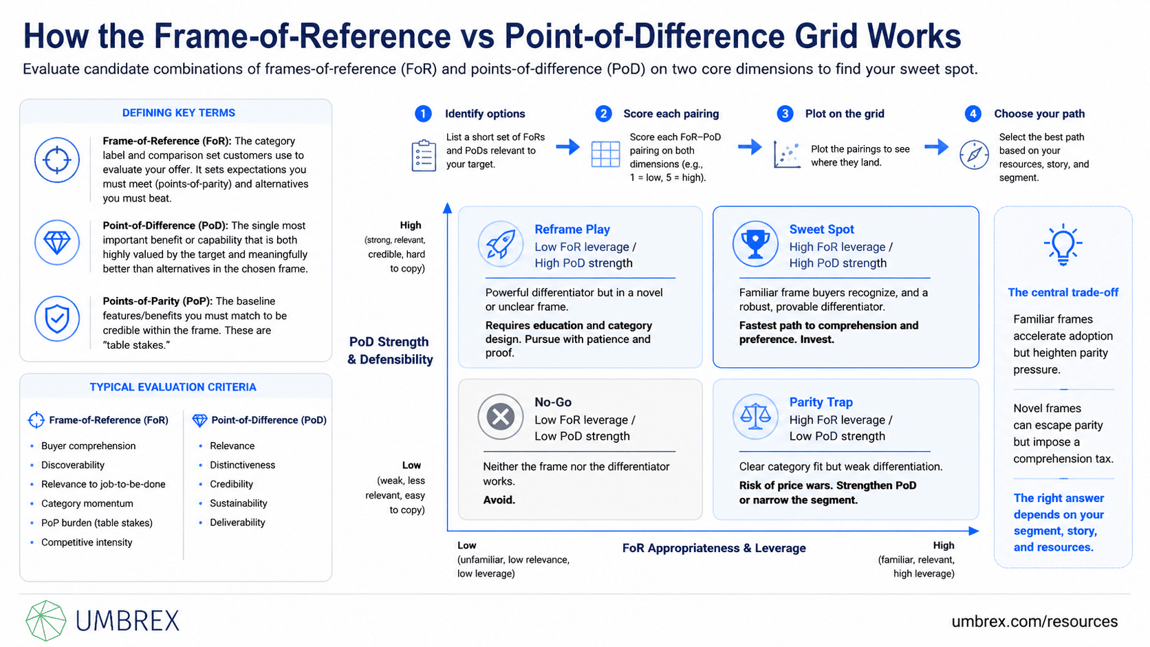 Frame-of-Reference vs Point-of-Difference Grid, specifically how this framework works, including competitive positioning, category definition, frame of reference, points of difference, points of parity, customer value proposition, brand differentiation, competitive analysis, and market positioning.