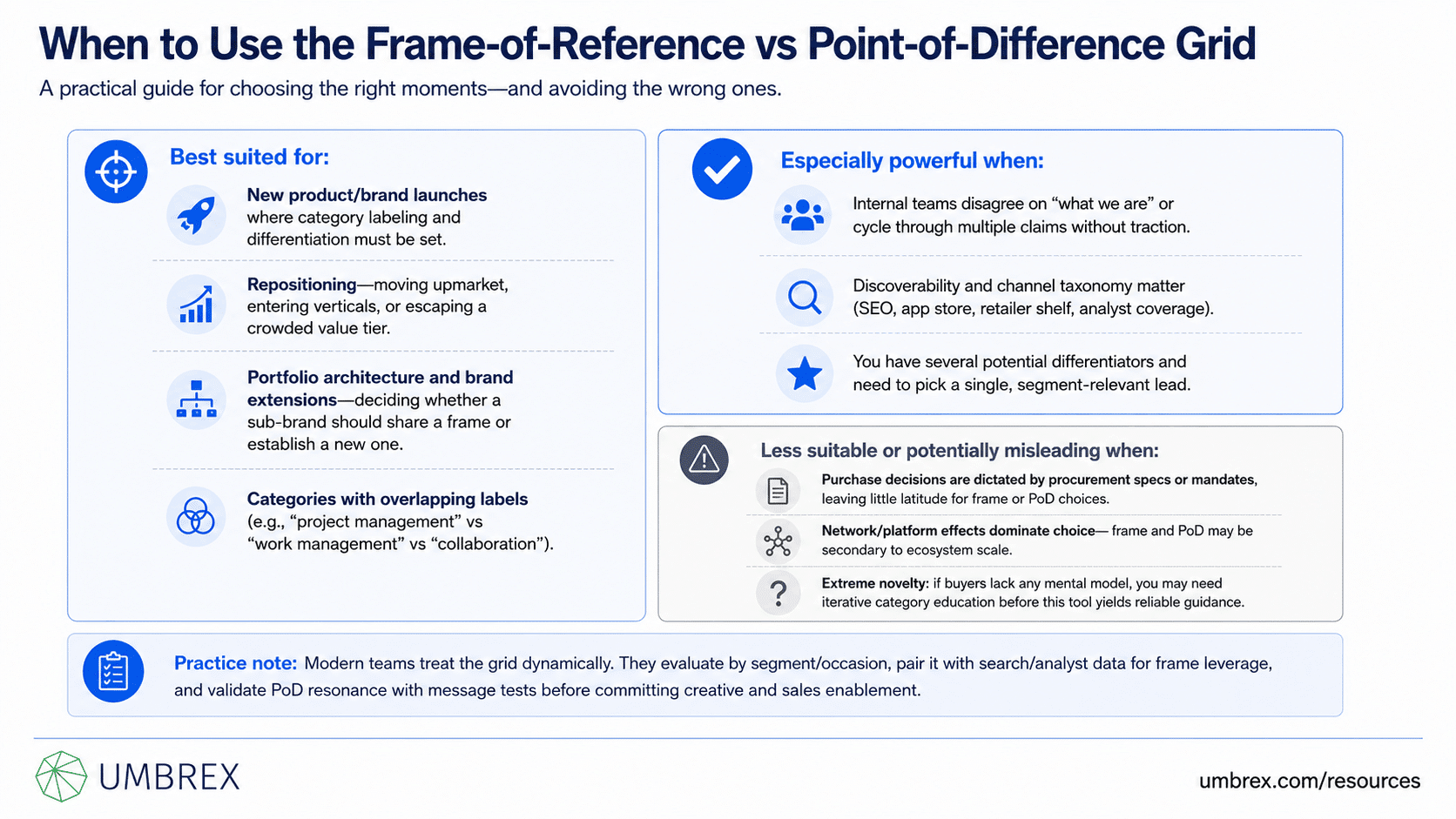 Frame-of-Reference vs Point-of-Difference Grid, specifically when to apply this framework, including brand strategy, product positioning, go-to-market planning, competitive differentiation, product launches, market repositioning, messaging development, and strategic marketing.