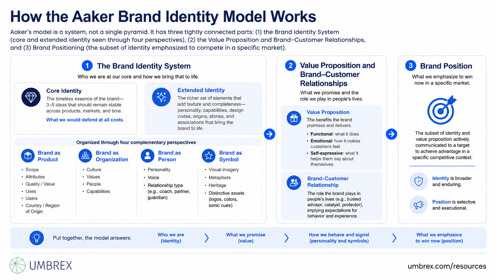 Aaker Brand Identity Model, specifically how this framework works, including brand as product, brand as organization, brand as person, brand as symbol, core identity, extended identity, brand positioning, and brand equity.