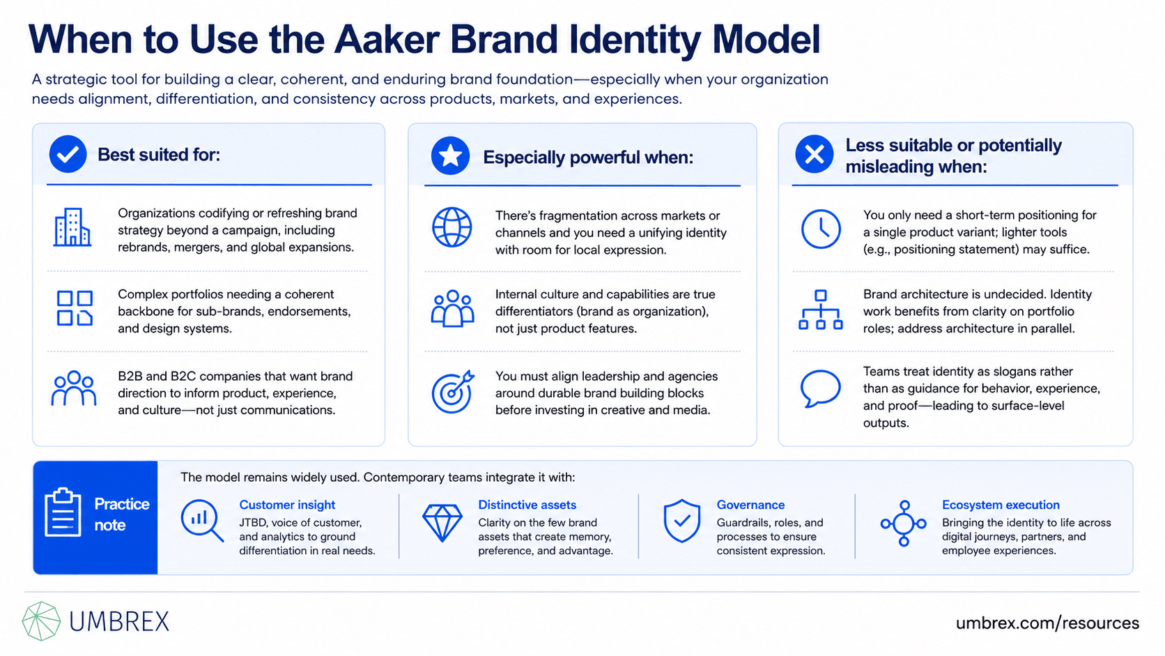 Aaker Brand Identity Model, specifically when to apply this framework, including brand strategy, brand positioning, brand development, rebranding, product launches, marketing strategy, portfolio management, and customer experience design.