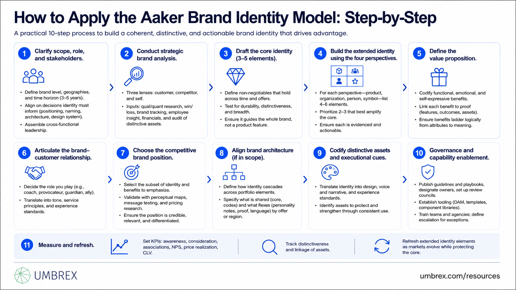 Aaker Brand Identity Model, specifically how to apply this framework, including defining the brand's core and extended identity, evaluating brand dimensions across product, organization, person, and symbol, aligning messaging and customer experience, validating the identity with target audiences, and continuously refining the brand strategy to strengthen differentiation and long-term brand equity.