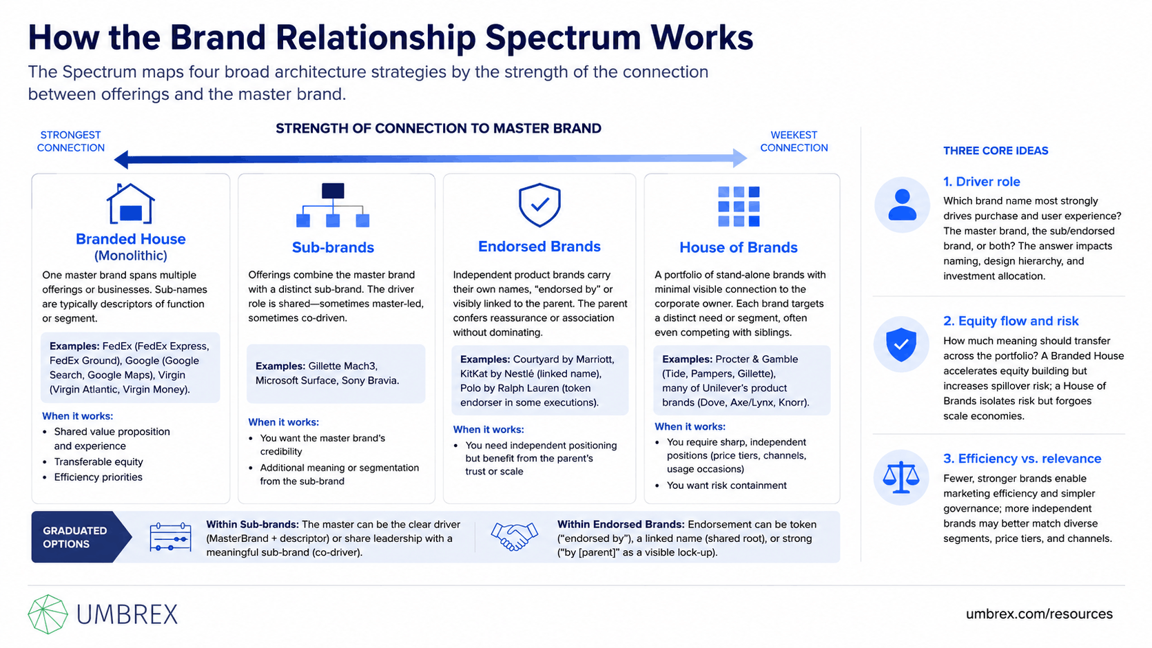 Brand Relationship Spectrum (Branded House to House of Brands), specifically how this framework works, including branded house, house of brands, endorsed brands, sub-brands, brand architecture, portfolio strategy, corporate branding, brand governance, and market positioning.