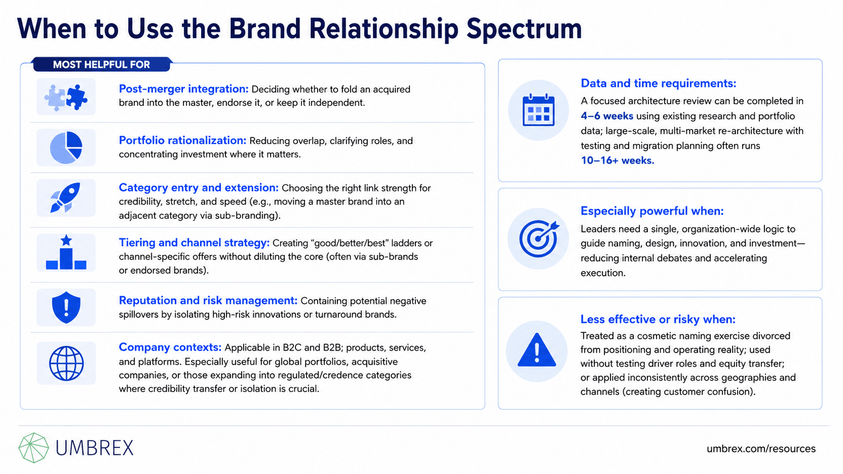 Brand Relationship Spectrum (Branded House to House of Brands), specifically when to apply this framework, including brand architecture design, mergers and acquisitions, portfolio rationalization, new product launches, rebranding, corporate strategy, global brand expansion, and marketing transformation.