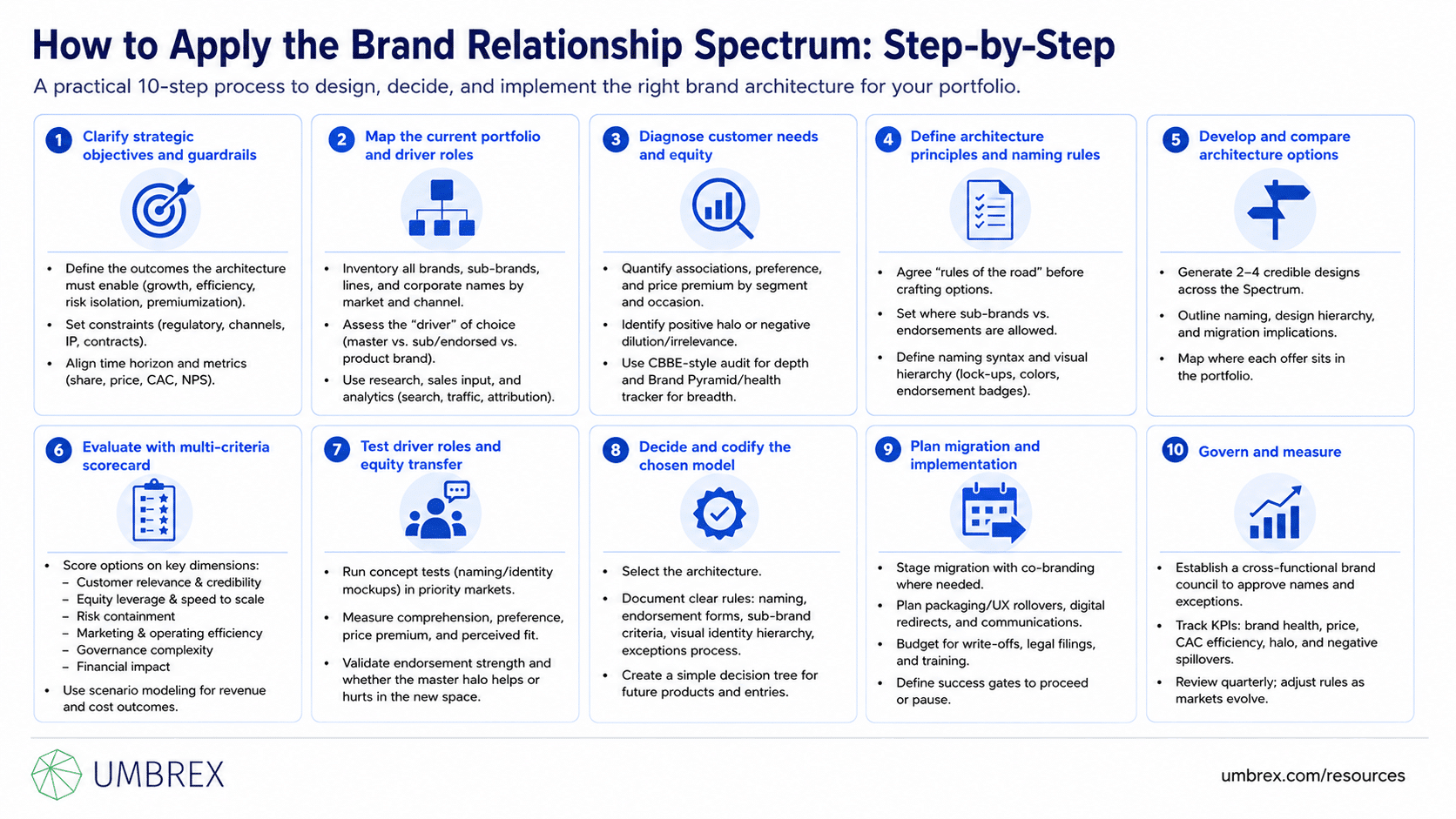 Brand Relationship Spectrum (Branded House to House of Brands), specifically how to apply this framework, including evaluating the existing brand portfolio, defining the appropriate architecture from branded house to house of brands, clarifying relationships between corporate and product brands, establishing governance guidelines, aligning brand investments, and continuously optimizing the portfolio to support growth and strengthen brand equity.