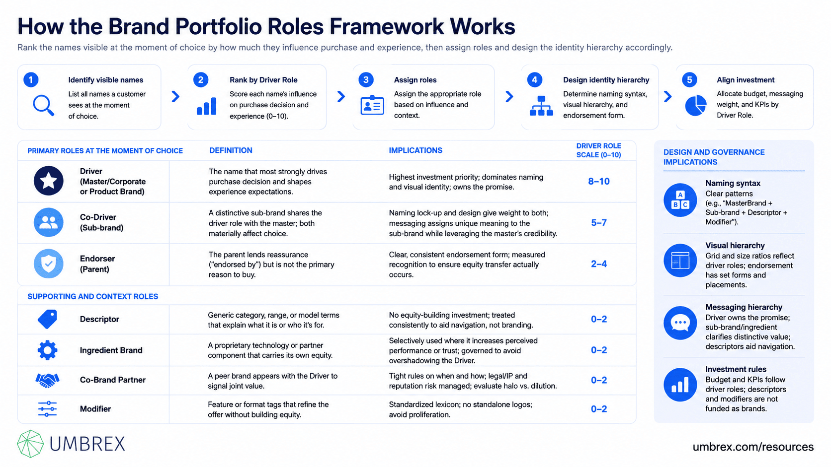 Brand Portfolio Roles Framework, specifically how this framework works, including brand driver, endorser, descriptor, strategic brand roles, portfolio management, brand hierarchy, brand governance, brand architecture, and brand equity.