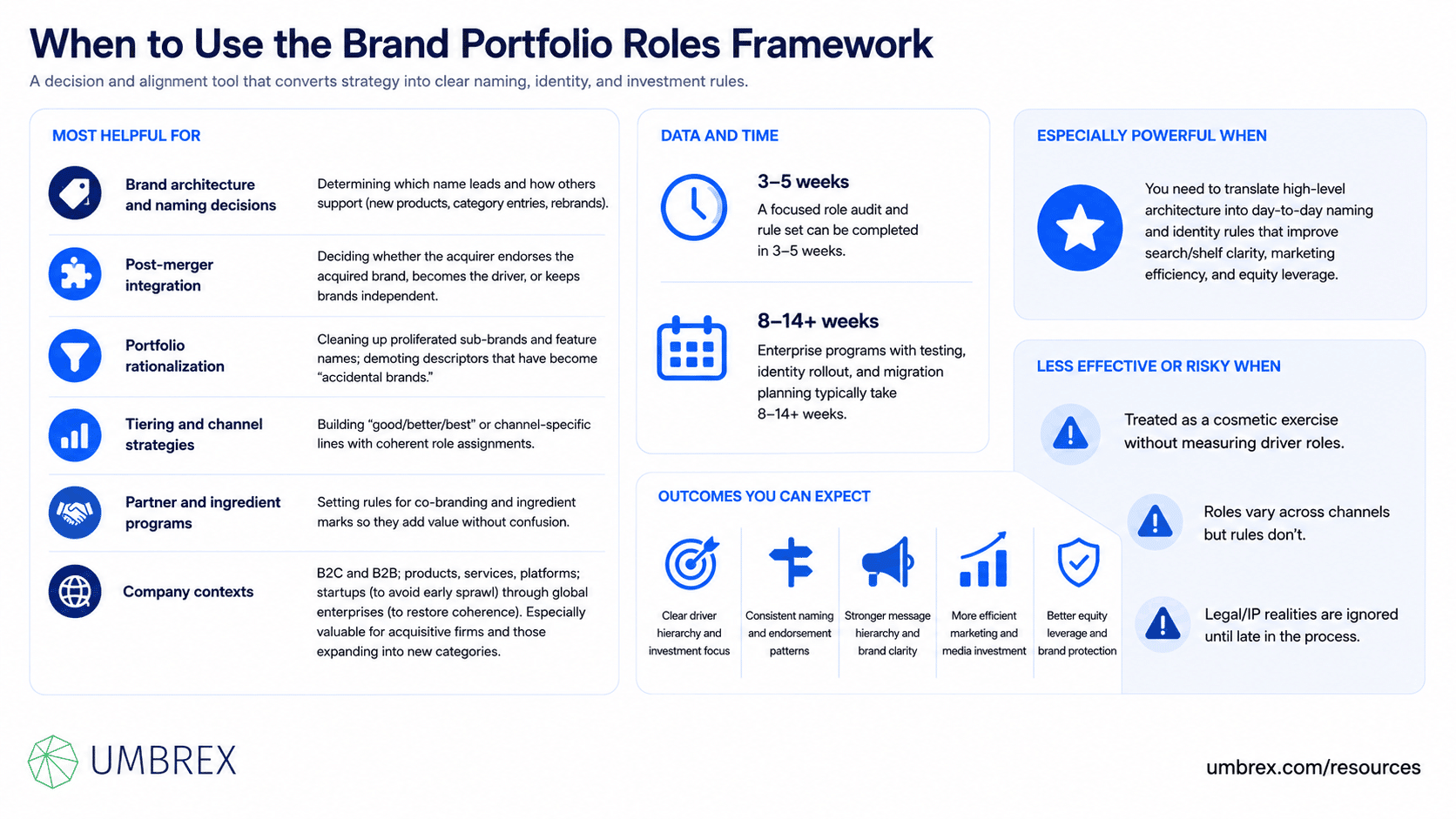 Brand Portfolio Roles Framework, specifically when to apply this framework, including brand portfolio strategy, mergers and acquisitions, new product launches, brand architecture design, portfolio rationalization, rebranding, marketing strategy, and corporate brand management.
