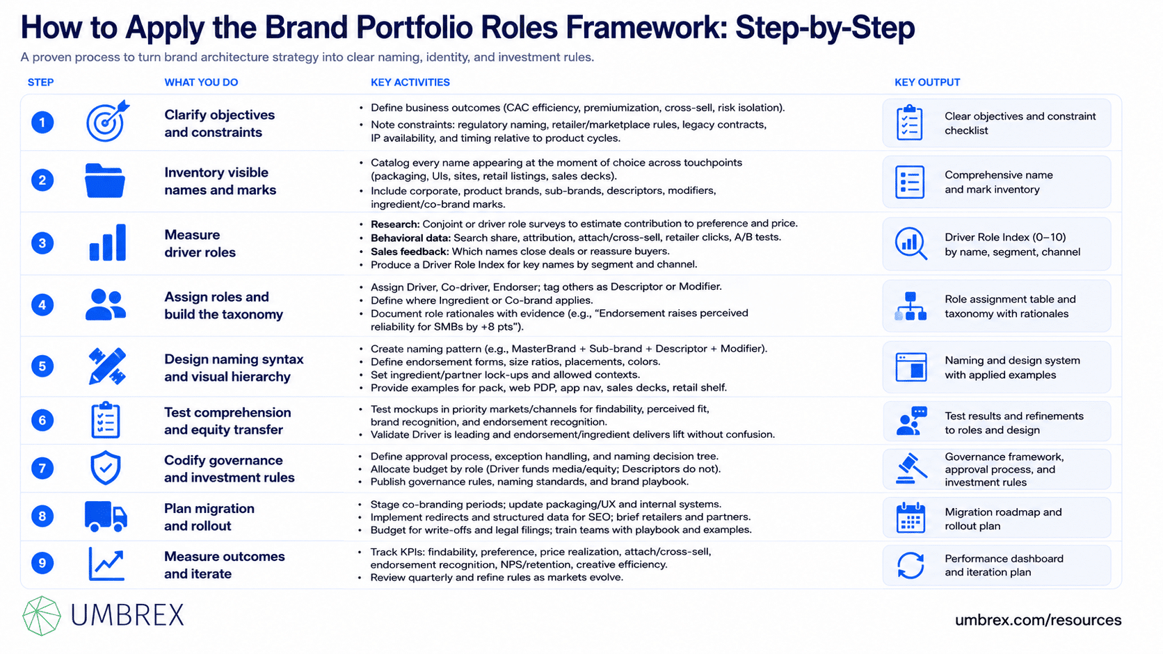 Brand Portfolio Roles Framework, specifically how to apply this framework, including identifying the role of each brand within the portfolio, defining whether brands act as drivers, endorsers, descriptors, or supporting brands, aligning investments and governance with strategic objectives, clarifying customer-facing relationships, monitoring portfolio performance, and continuously optimizing brand roles to maximize brand equity and business value.