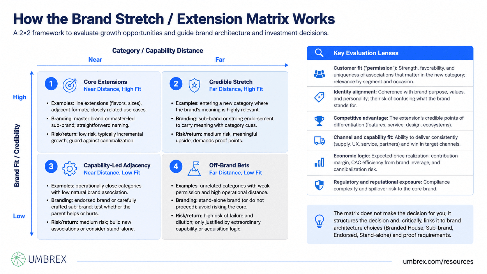 Brand Stretch / Extension Matrix, specifically how this framework works, including brand extension, category fit, brand relevance, customer perception, portfolio growth, innovation strategy, brand equity, risk assessment, and market expansion.