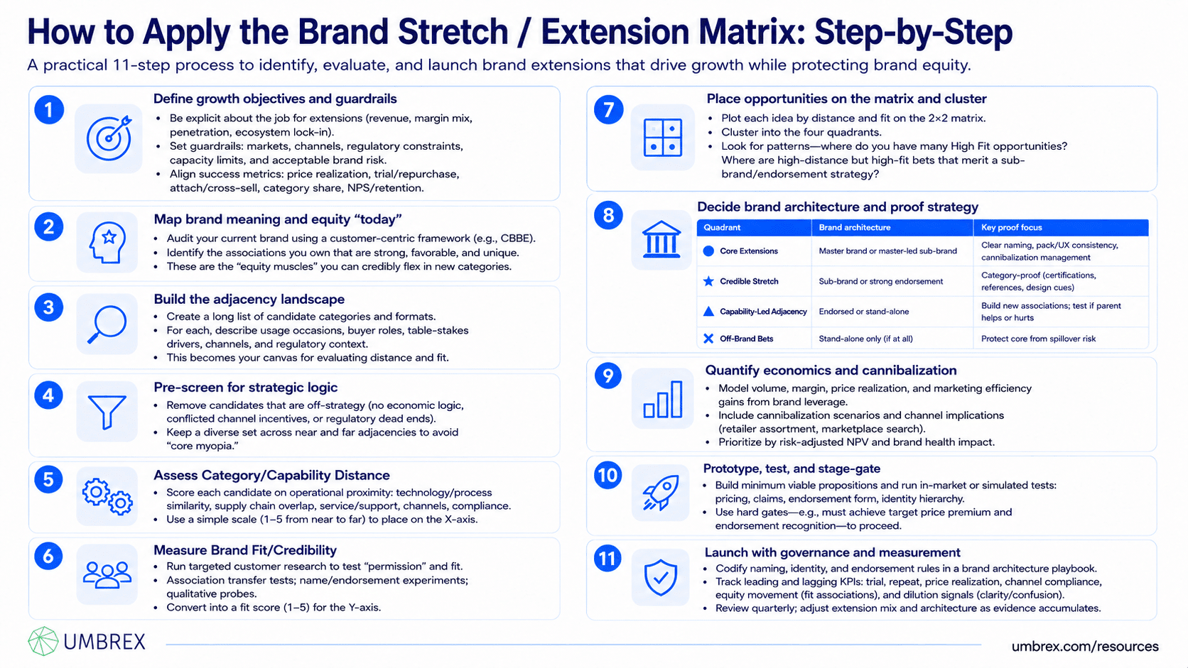 Brand Stretch / Extension Matrix, specifically how to apply this framework, including evaluating brand equity and category fit, assessing customer acceptance and competitive dynamics, identifying low- and high-risk extension opportunities, prioritizing the most attractive brand extensions, validating concepts through market research, and continuously monitoring performance to strengthen brand growth and long-term equity.