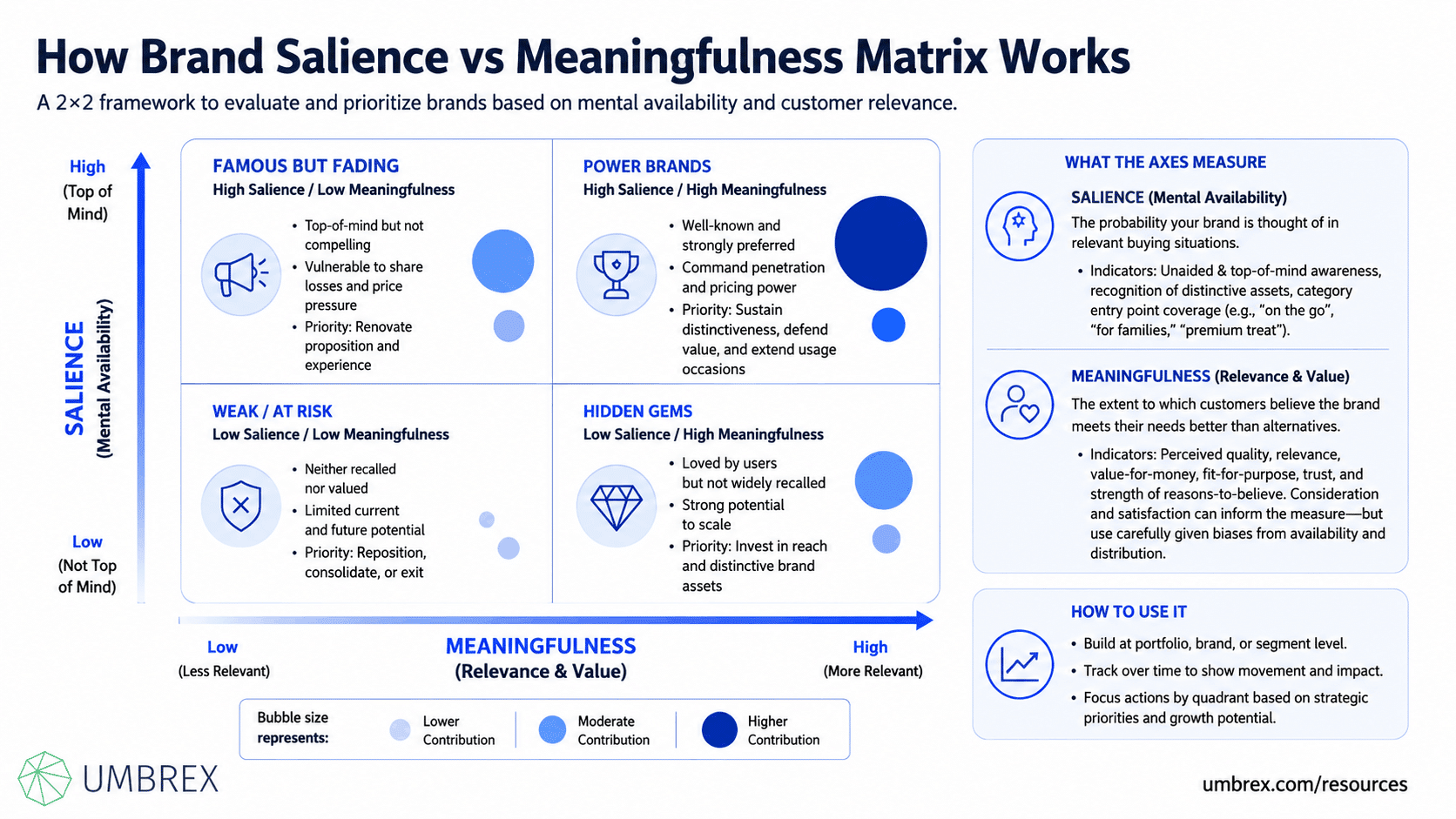 Brand Salience vs Meaningfulness Matrix, specifically how this framework works, including brand awareness, brand meaning, customer perceptions, brand differentiation, market positioning, brand equity, consumer choice, marketing effectiveness, and growth opportunities.