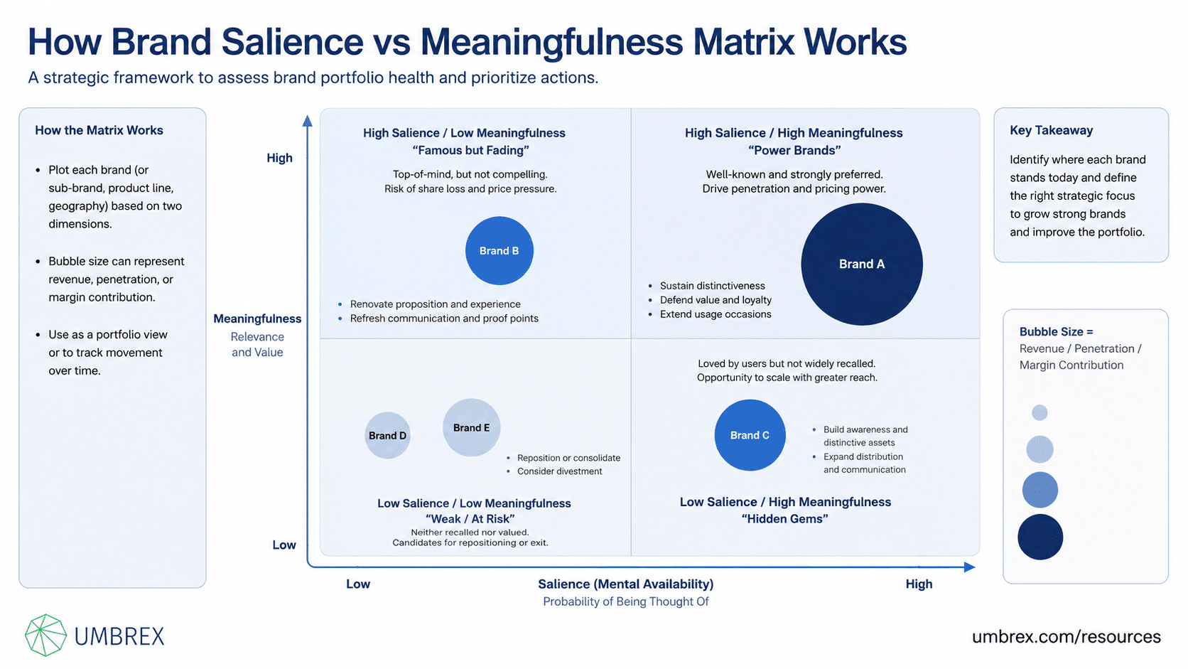 Brand Salience vs Meaningfulness Matrix, specifically when to apply this framework, including brand strategy development, brand repositioning, marketing planning, customer insight analysis, portfolio management, competitive benchmarking, brand equity assessment, and growth strategy initiatives.