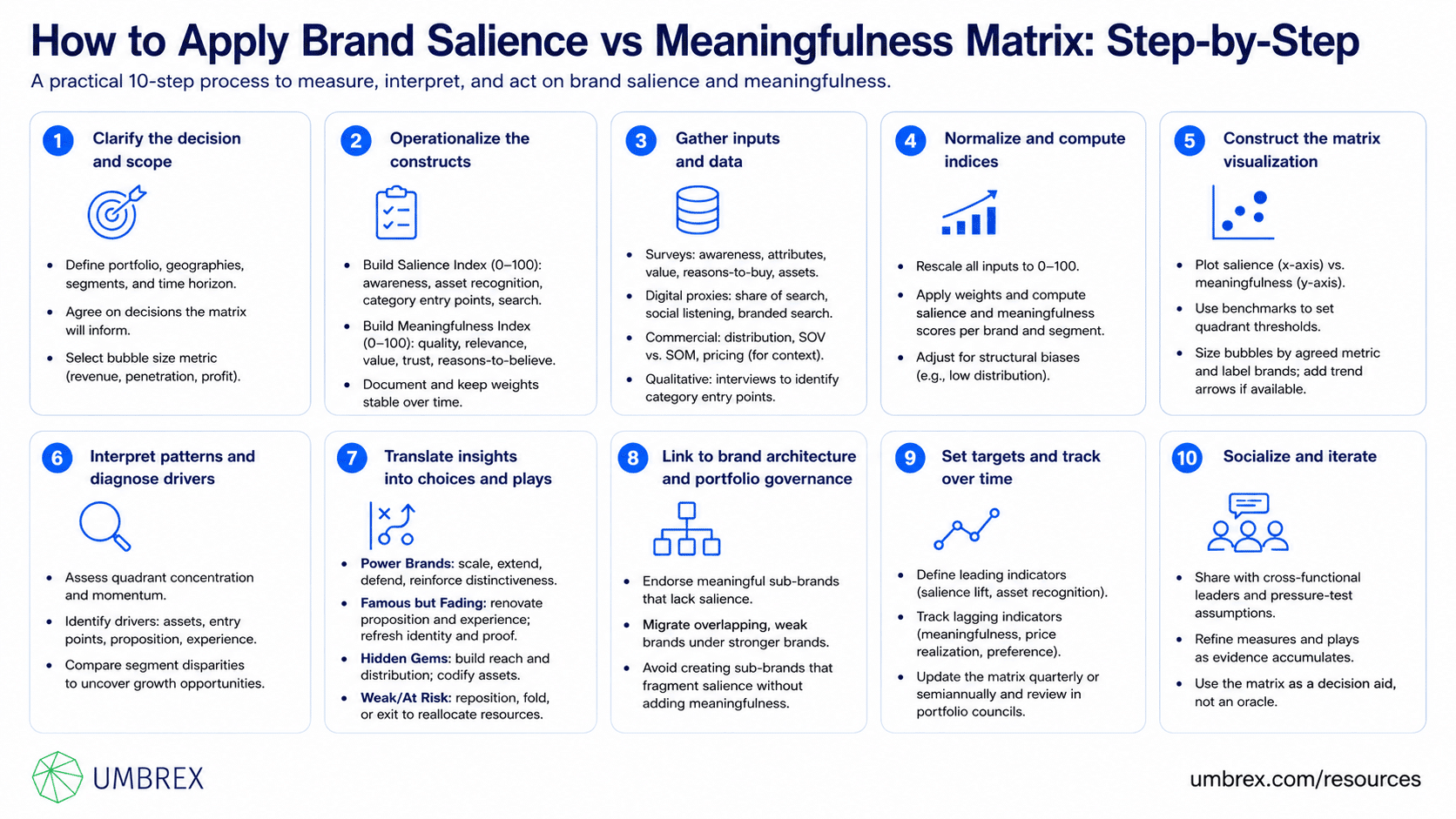 Brand Salience vs Meaningfulness Matrix, specifically how to apply this framework, including measuring brand salience and meaningfulness, mapping brands within the matrix, identifying positioning gaps and opportunities, prioritizing marketing and brand-building investments, strengthening customer relevance and differentiation, and tracking improvements in brand equity and market performance.