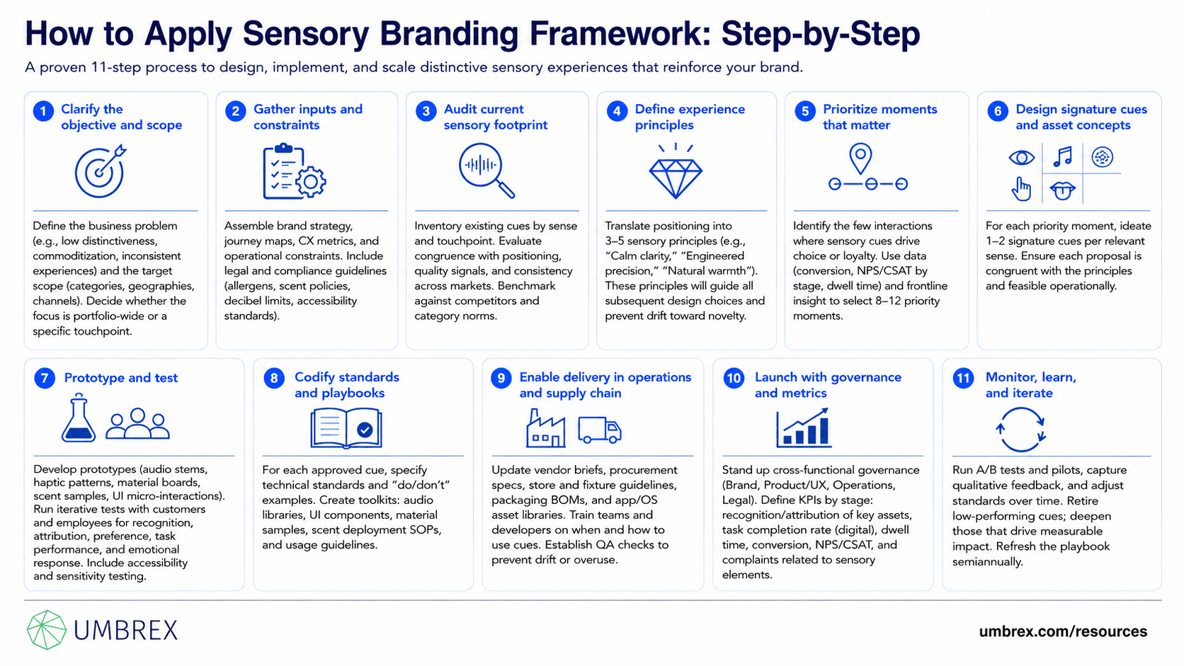 Sensory Branding Framework, specifically how to apply this framework, including identifying key sensory touchpoints, defining consistent visual, auditory, tactile, olfactory, and taste cues, aligning sensory elements with brand positioning, testing customer responses, optimizing experiences across channels, and continuously refining sensory branding to strengthen recognition, loyalty, and brand equity.