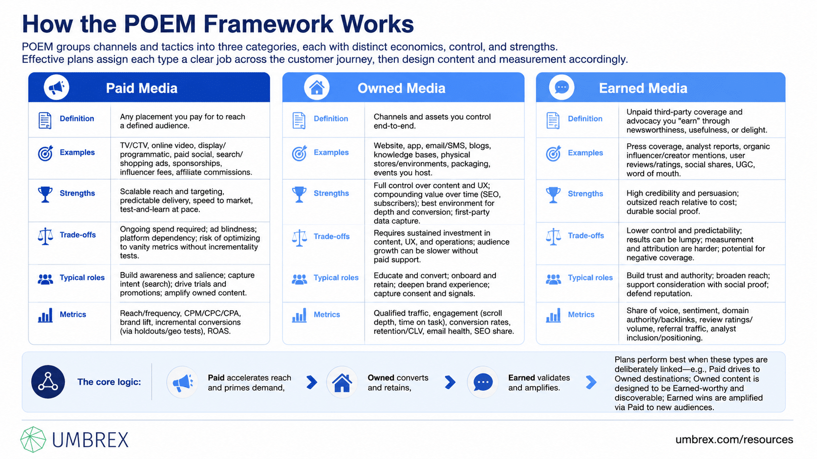 - POEM Framework (Paid, Owned, Earned Media), specifically how this framework works, including paid media, owned media, earned media, integrated channel strategy, audience engagement, content distribution, brand visibility, campaign optimization, and marketing performance.