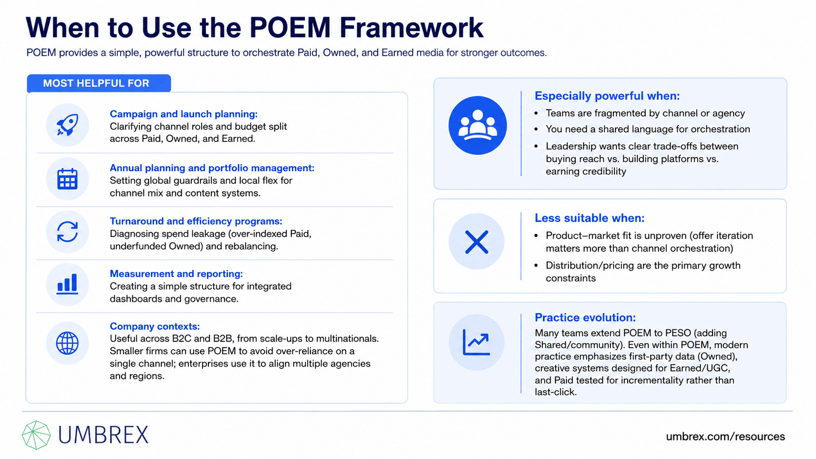 POEM Framework (Paid, Owned, Earned Media), specifically when to apply this framework, including integrated marketing campaigns, product launches, brand awareness initiatives, content marketing, digital marketing strategy, media planning, customer engagement, and omnichannel communications.