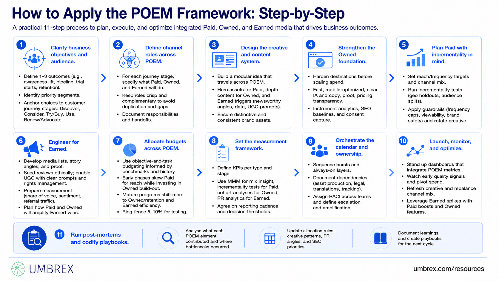 POEM Framework (Paid, Owned, Earned Media), specifically how to apply this framework, including defining campaign objectives, selecting the right mix of paid, owned, and earned media, creating coordinated content, aligning messaging across channels, measuring channel performance, optimizing media investments, and continuously improving marketing effectiveness and brand reach.