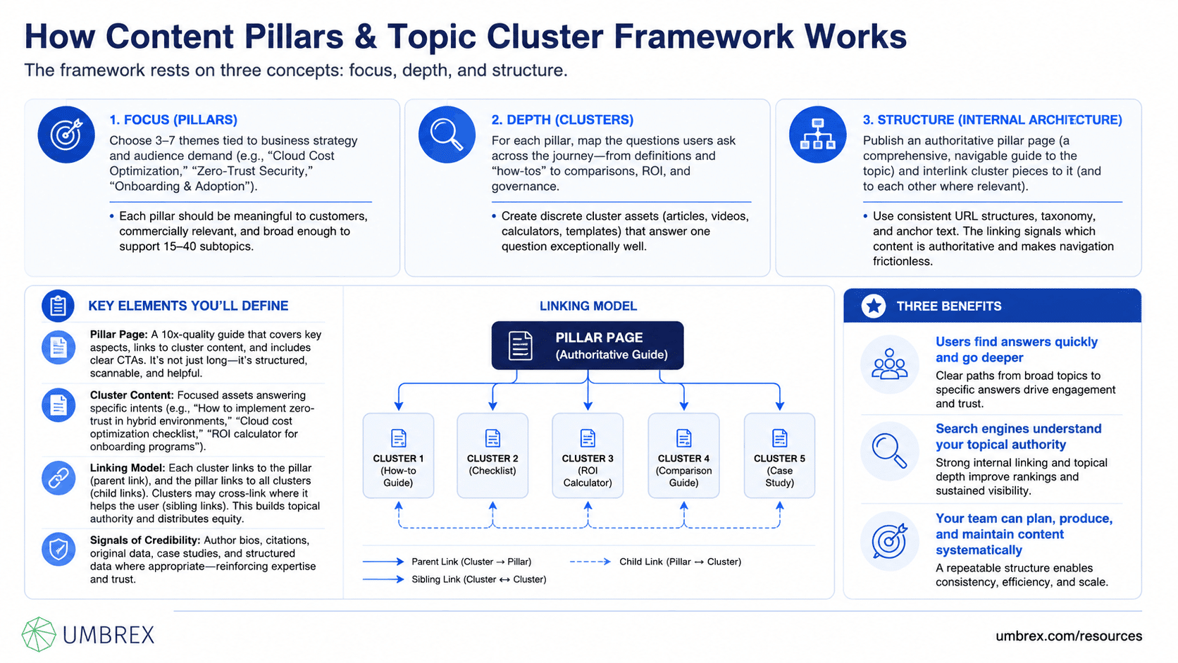 Content Pillars & Topic Cluster Framework, specifically how this framework works, including core pillar pages, supporting topic clusters, keyword themes, internal links, search intent, content authority, and organic search visibility.