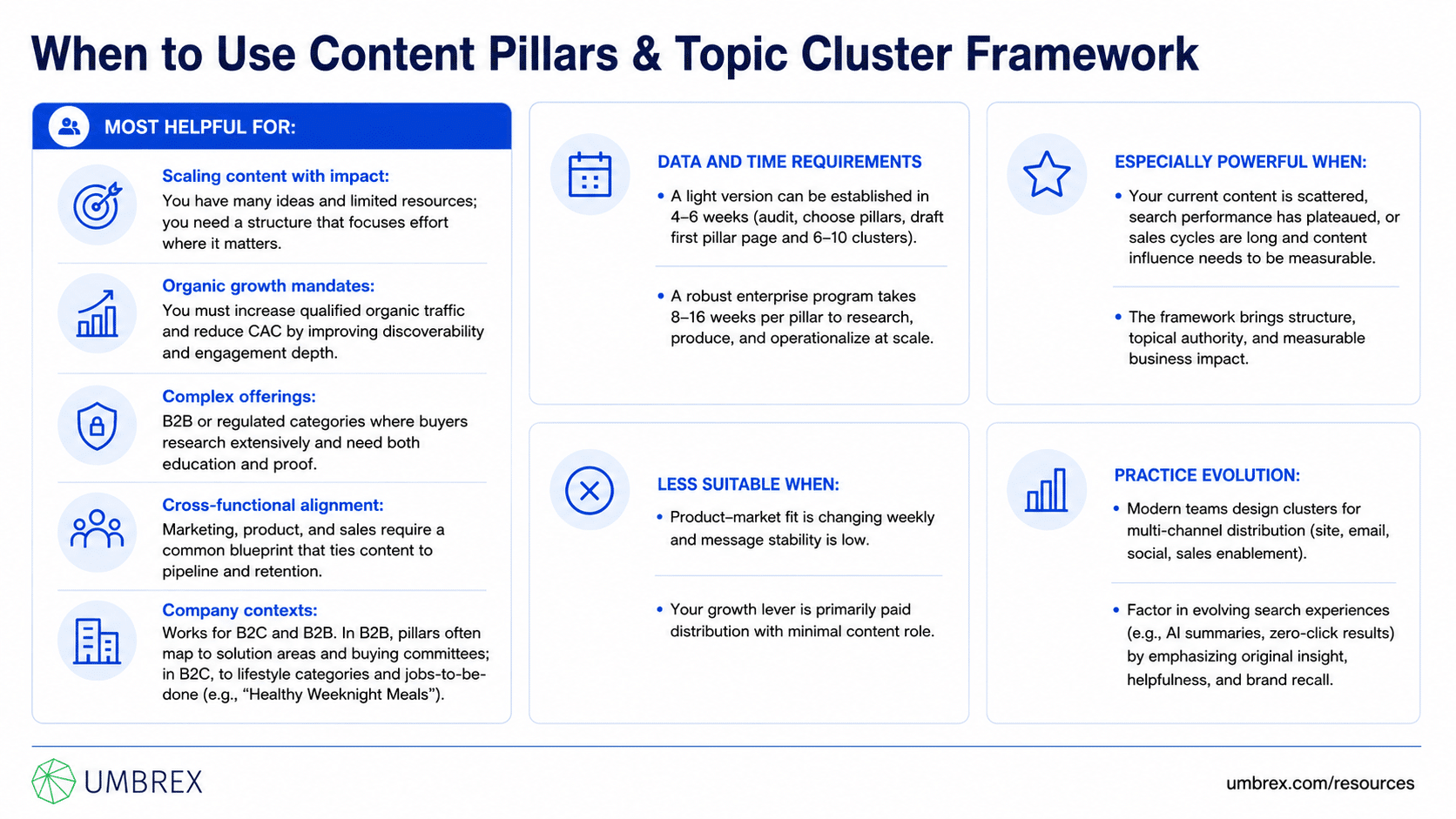 Content Pillars & Topic Cluster Framework, specifically when to apply this framework, including website content planning, SEO strategy, complex subject areas, fragmented content libraries, audience education, thought leadership, and organic traffic growth.