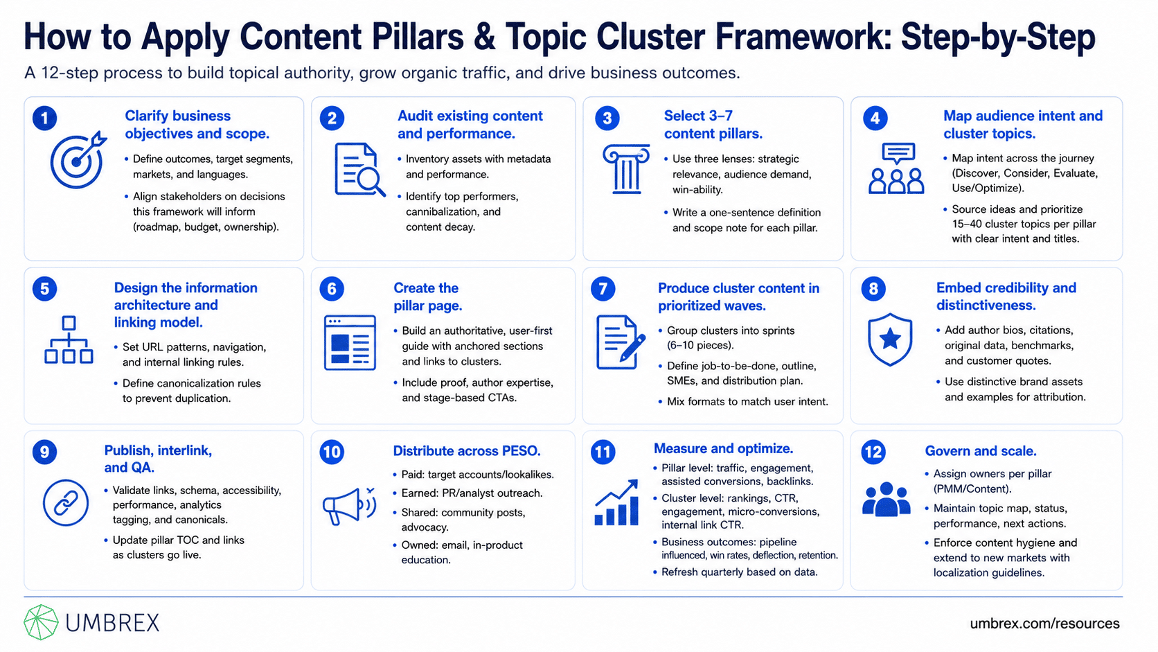 Content Pillars & Topic Cluster Framework, specifically how to apply this framework, including selecting core topics, researching audience queries, creating pillar pages, developing supporting content, building internal links, updating content, and measuring search performance.