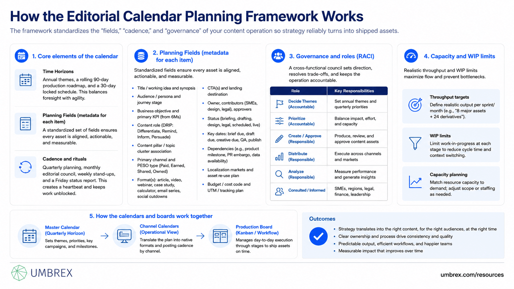 Editorial Calendar Planning Framework, specifically how this framework works, including content themes, publication dates, audience segments, channels, formats, campaign milestones, ownership, approval workflows, and performance tracking.