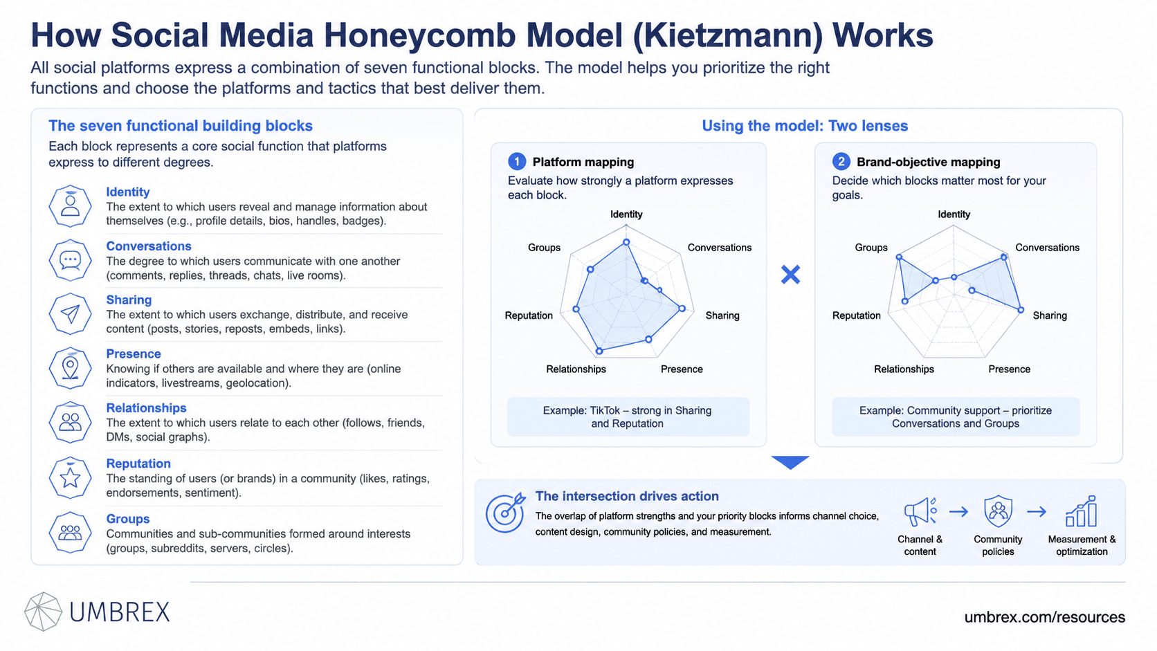 Social Media Honeycomb Model (Kietzmann), specifically how this framework works, including identity, conversations, sharing, presence, relationships, reputation, and groups as the seven building blocks of social media engagement.