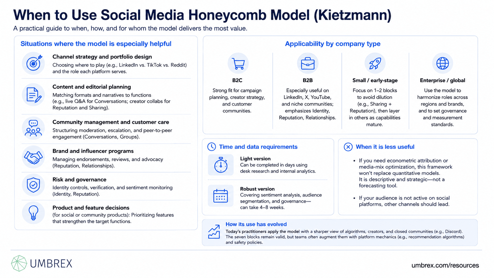 Social Media Honeycomb Model (Kietzmann), specifically when to apply this framework, including social media strategy development, platform evaluation, audience engagement analysis, online community management, brand reputation, and content-sharing decisions.