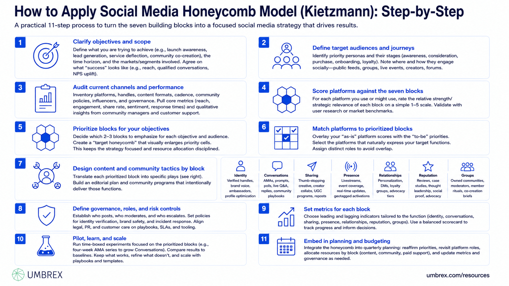 Social Media Honeycomb Model (Kietzmann), specifically how to apply this framework, including assessing the seven functional building blocks, prioritizing audience needs, selecting social media activities, defining engagement tactics, and measuring performance.