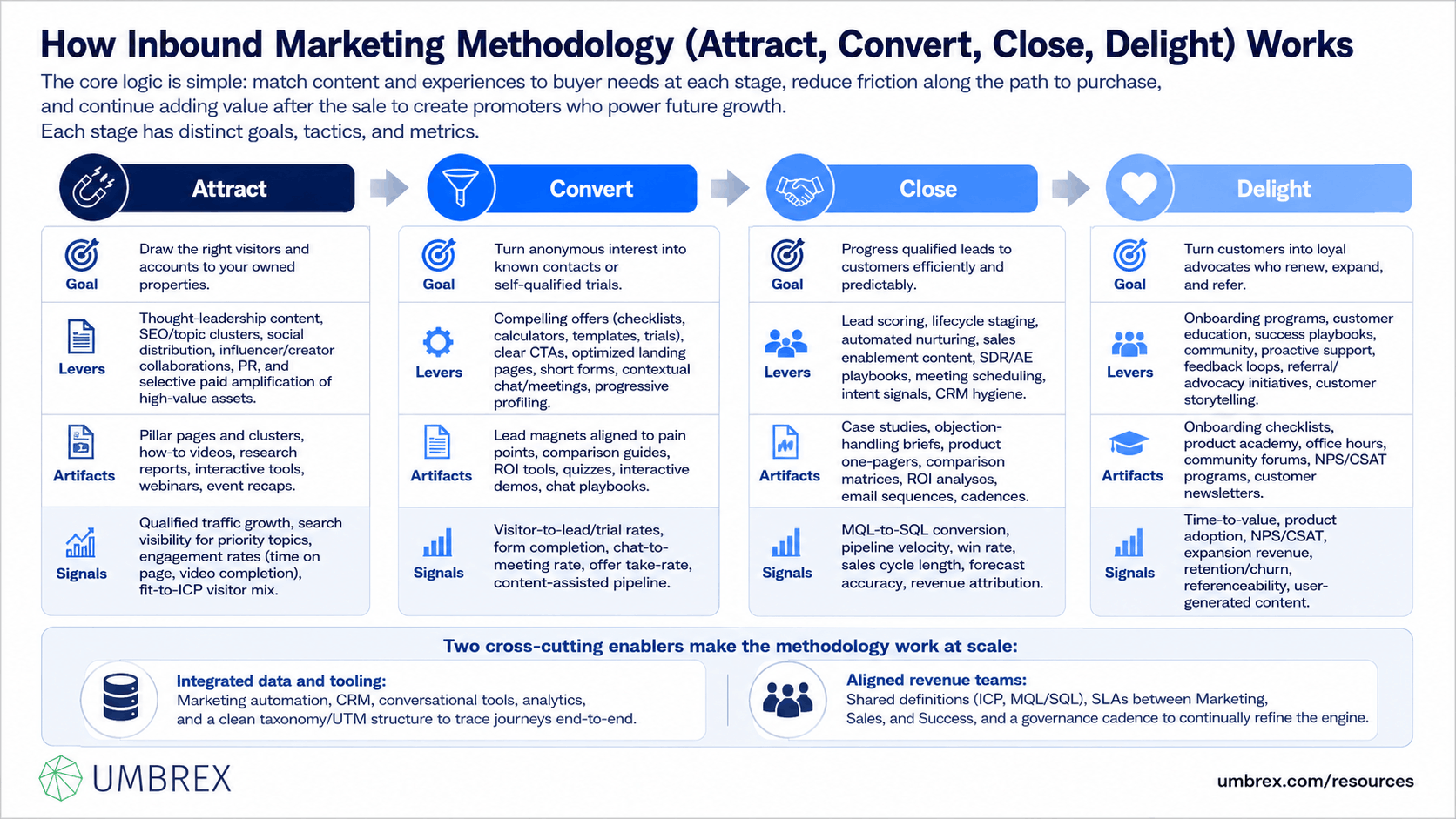 Inbound Marketing Methodology (Attract, Convert, Close, Delight), specifically how this framework works, including inbound marketing, content marketing, lead generation, customer conversion, customer engagement, customer delight, marketing automation, and customer lifecycle management.