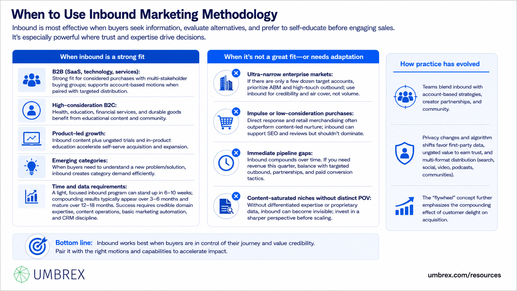 Inbound Marketing Methodology (Attract, Convert, Close, Delight), specifically when to apply this framework, including digital marketing strategy, content marketing, lead nurturing, customer acquisition, marketing automation, customer retention, inbound sales, and business growth initiatives.