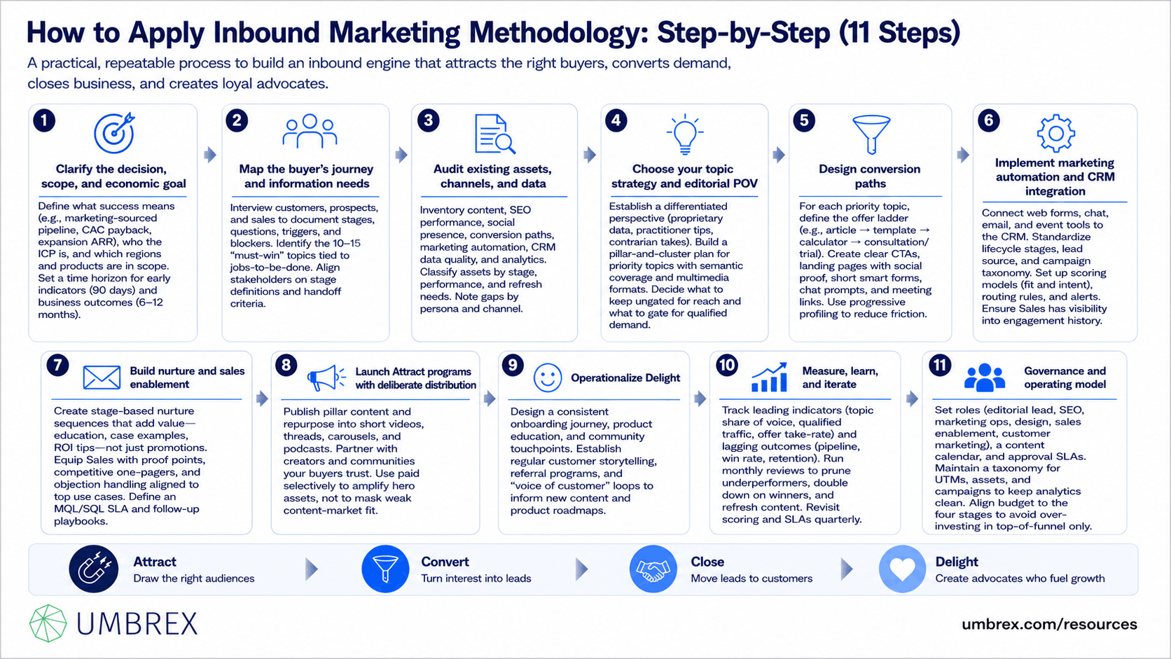 Framework explaining Project management frameworks - Inbound Marketing Methodology (Attract, Convert, Close, Delight), specifically how to apply this framework, including attracting qualified prospects with valuable content, converting visitors into leads, closing sales through lead nurturing, delighting customers with exceptional experiences, and building long-term customer loyalty and advocacy.
