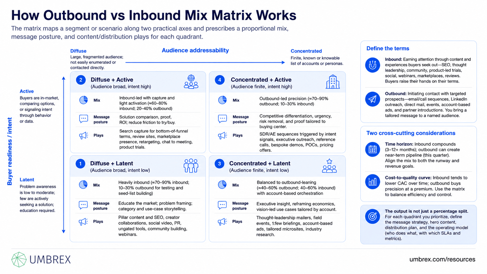 Outbound vs Inbound Mix Matrix, specifically how this framework works, including outbound marketing, inbound marketing, channel mix, lead generation, customer acquisition, marketing strategy, campaign effectiveness, and marketing investment optimization.