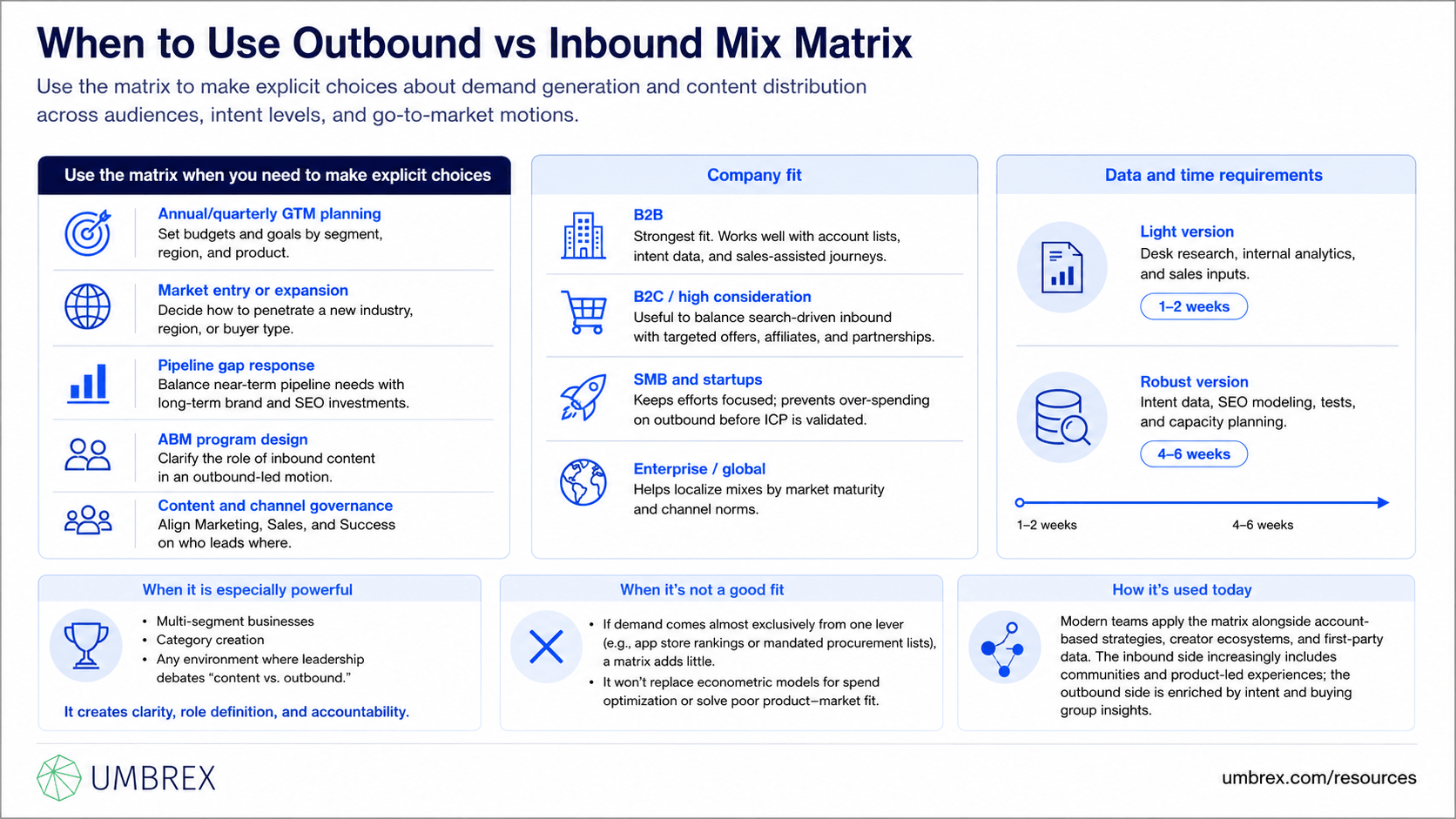 Outbound vs Inbound Mix Matrix, specifically when to apply this framework, including marketing planning, go-to-market strategy, demand generation, budget allocation, digital marketing, sales enablement, customer acquisition, and marketing performance optimization.